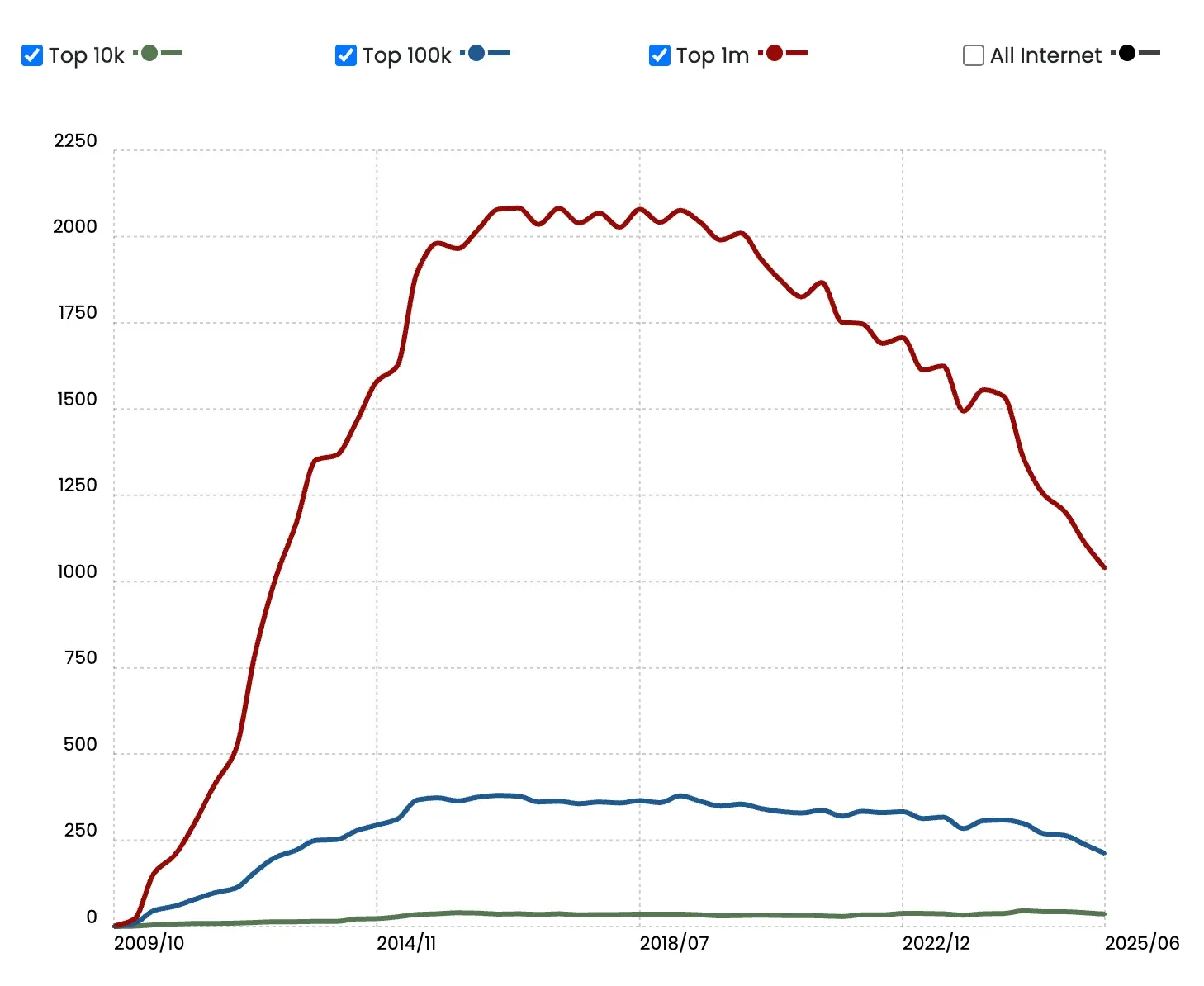 number of Magento stores chart