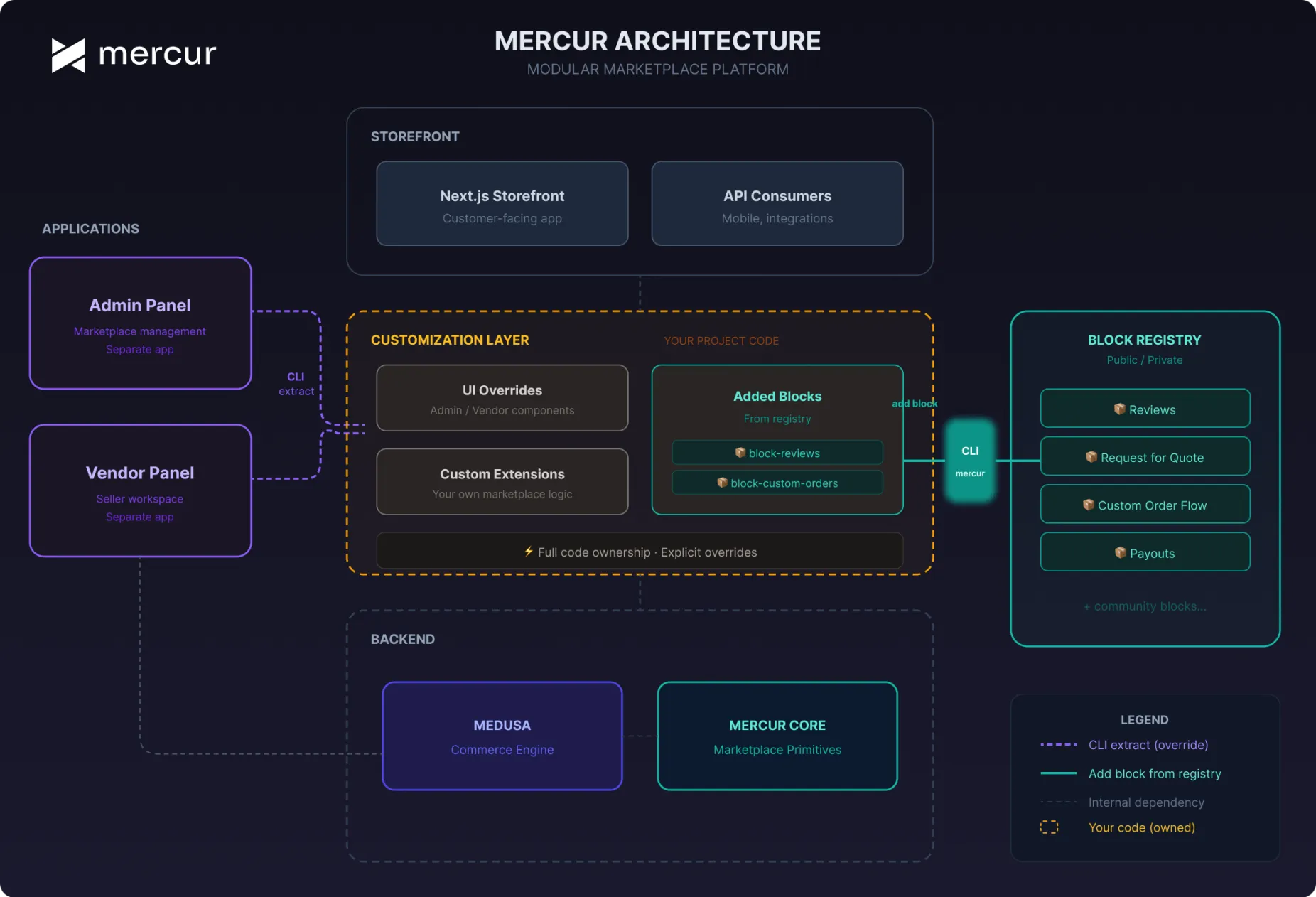 Mercur 2.0 architecture diagram