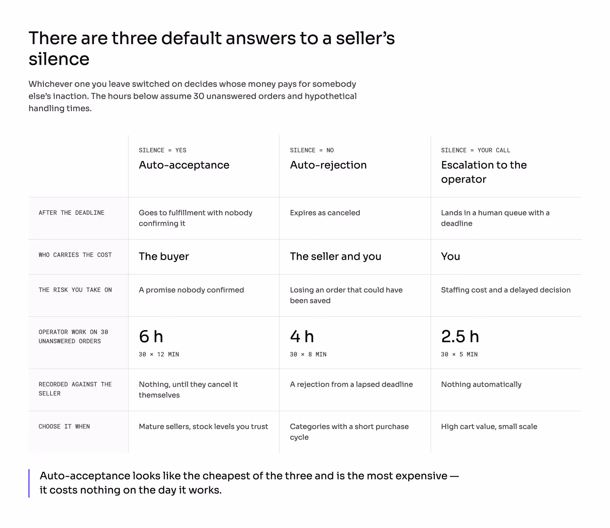 The three default answers to a seller's silence compared: auto-acceptance sends the order to fulfillment with nobody confirming it and the buyer carries the cost, auto-rejection expires it and costs the seller and you, and escalation puts it in a human queue at 2.5 hours of operator work against 6 for auto-acceptance