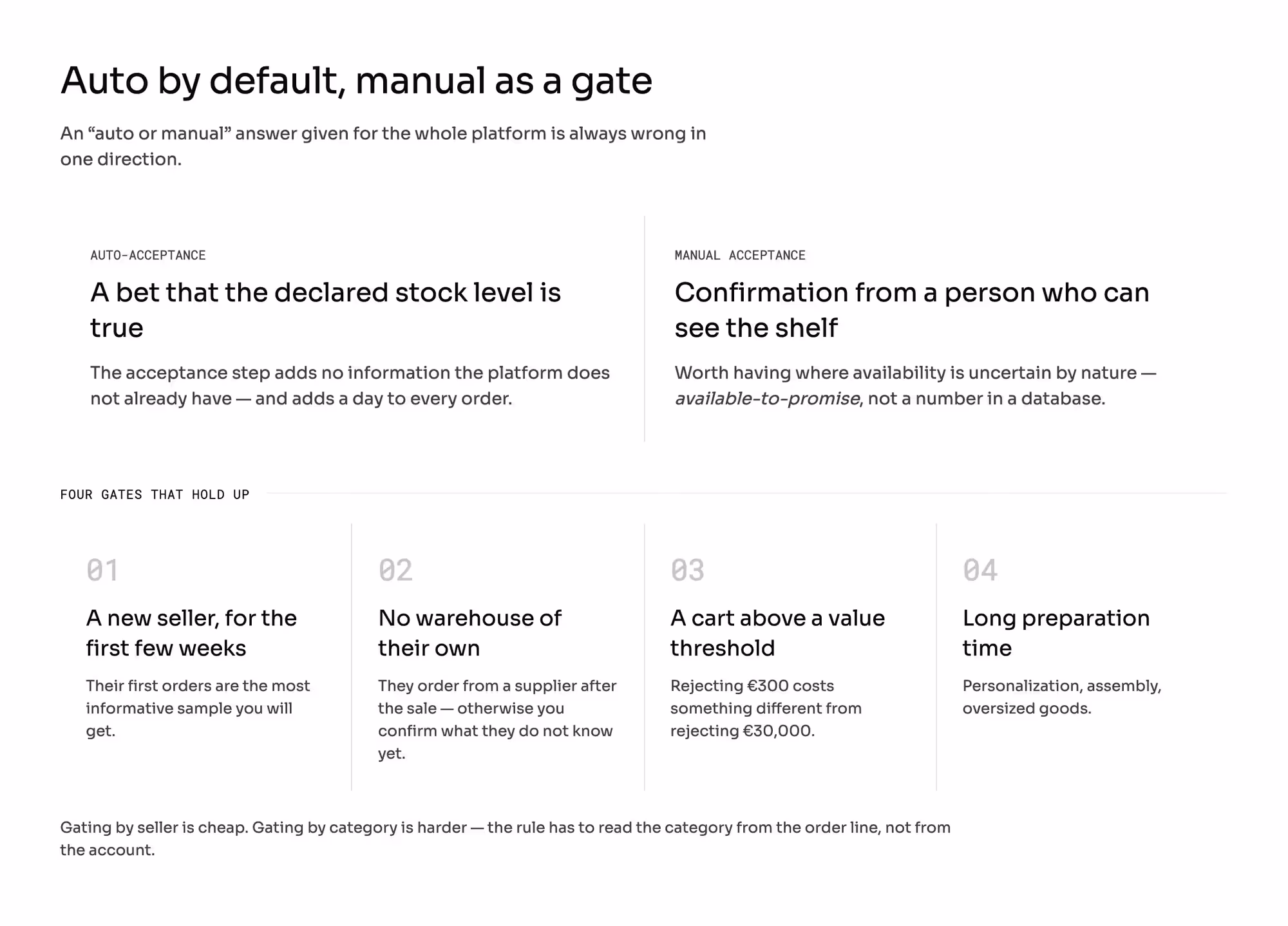 Auto-acceptance as a bet that the declared stock level is true, set against manual acceptance as confirmation from a person who can see the shelf, with the four gates where manual holds up: a new seller's first weeks, a seller with no warehouse, a cart above a value threshold, and categories with a long preparation time