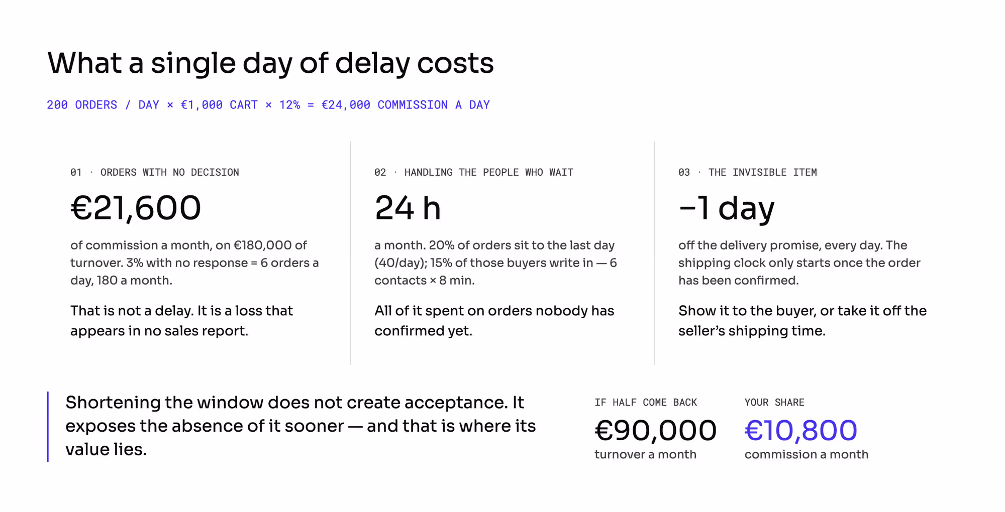 What a single day of acceptance delay costs at 200 orders a day: €21,600 a month of commission on orders that never got a decision, 24 hours a month handling buyers who wait, and one day off the delivery promise, against €10,800 of commission recovered if half the lost orders come back