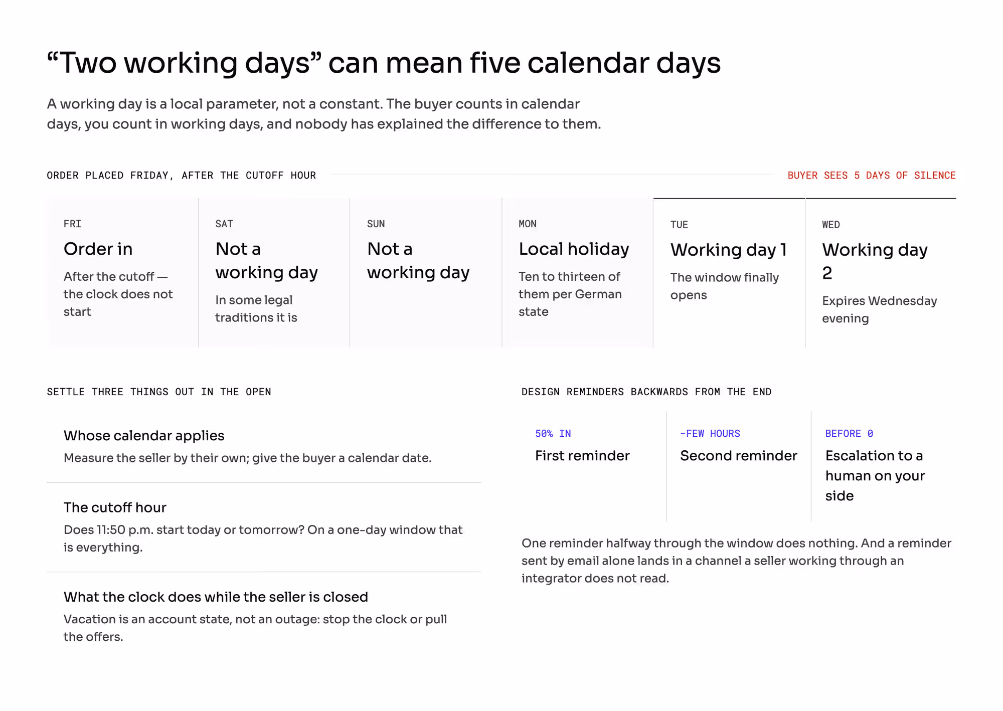 How a two working day window becomes five calendar days: an order placed on Friday after the cutoff, a Saturday and Sunday that do not count, a local holiday on Monday, and expiry on Wednesday evening, with the three things to settle - whose calendar, the cutoff hour, and what the clock does while the seller is closed