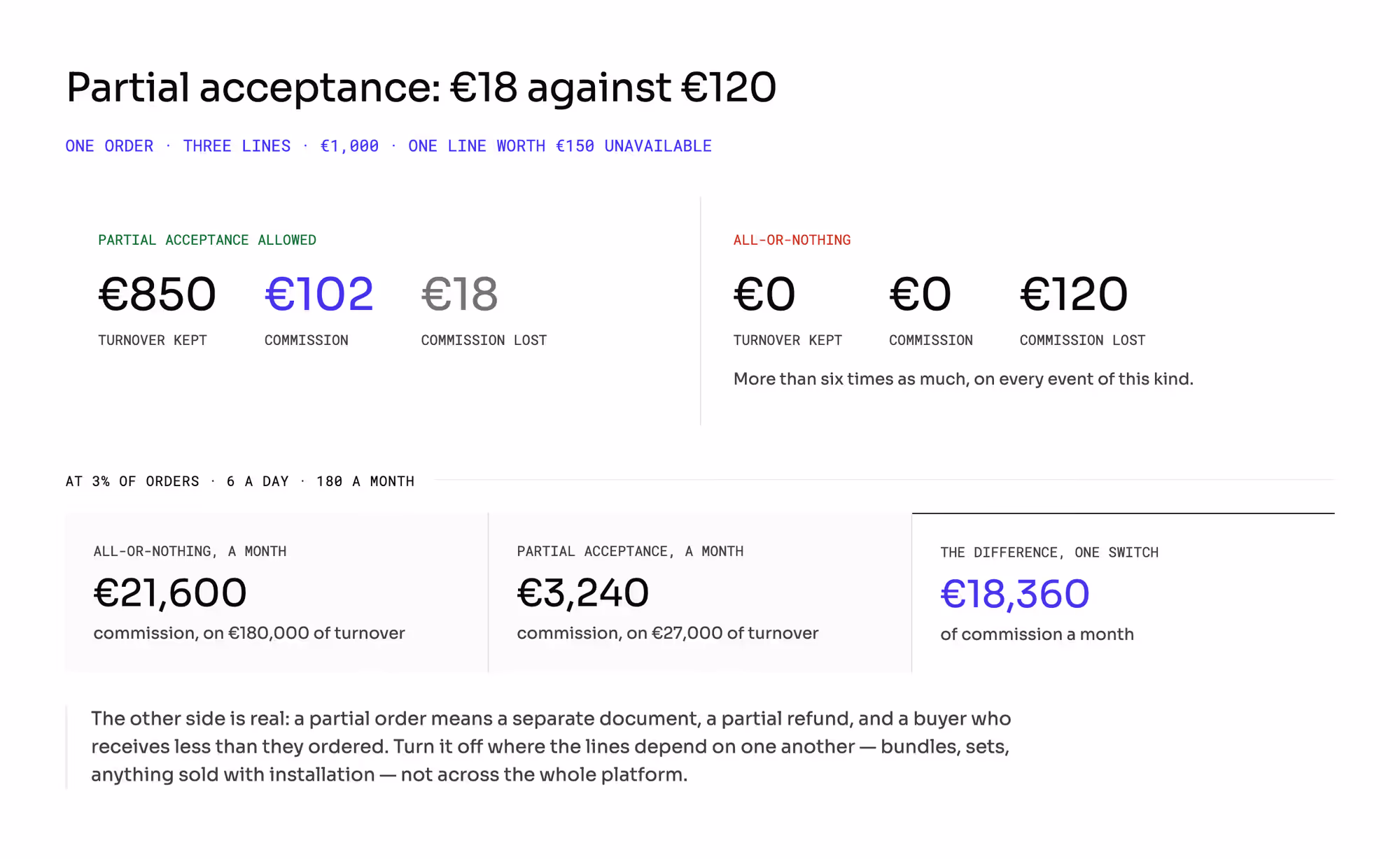 Partial acceptance against all-or-nothing on a €1,000 order with one €150 line missing: partial keeps €850 of turnover and €102 of commission and loses €18, all-or-nothing loses the full €120, and across 180 such orders a month the difference is €18,360 of commission