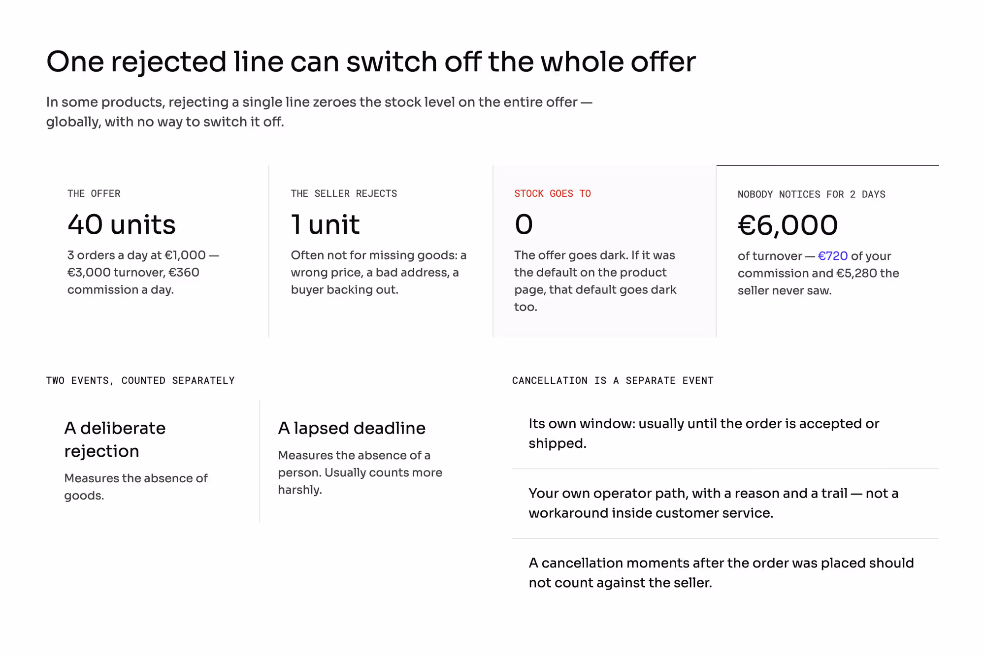 How one rejected line switches off a whole offer: an offer with 40 units selling three orders a day goes to zero stock when the seller rejects a single unit, and two days unnoticed is €6,000 of turnover, €720 of your commission and €5,280 the seller never saw