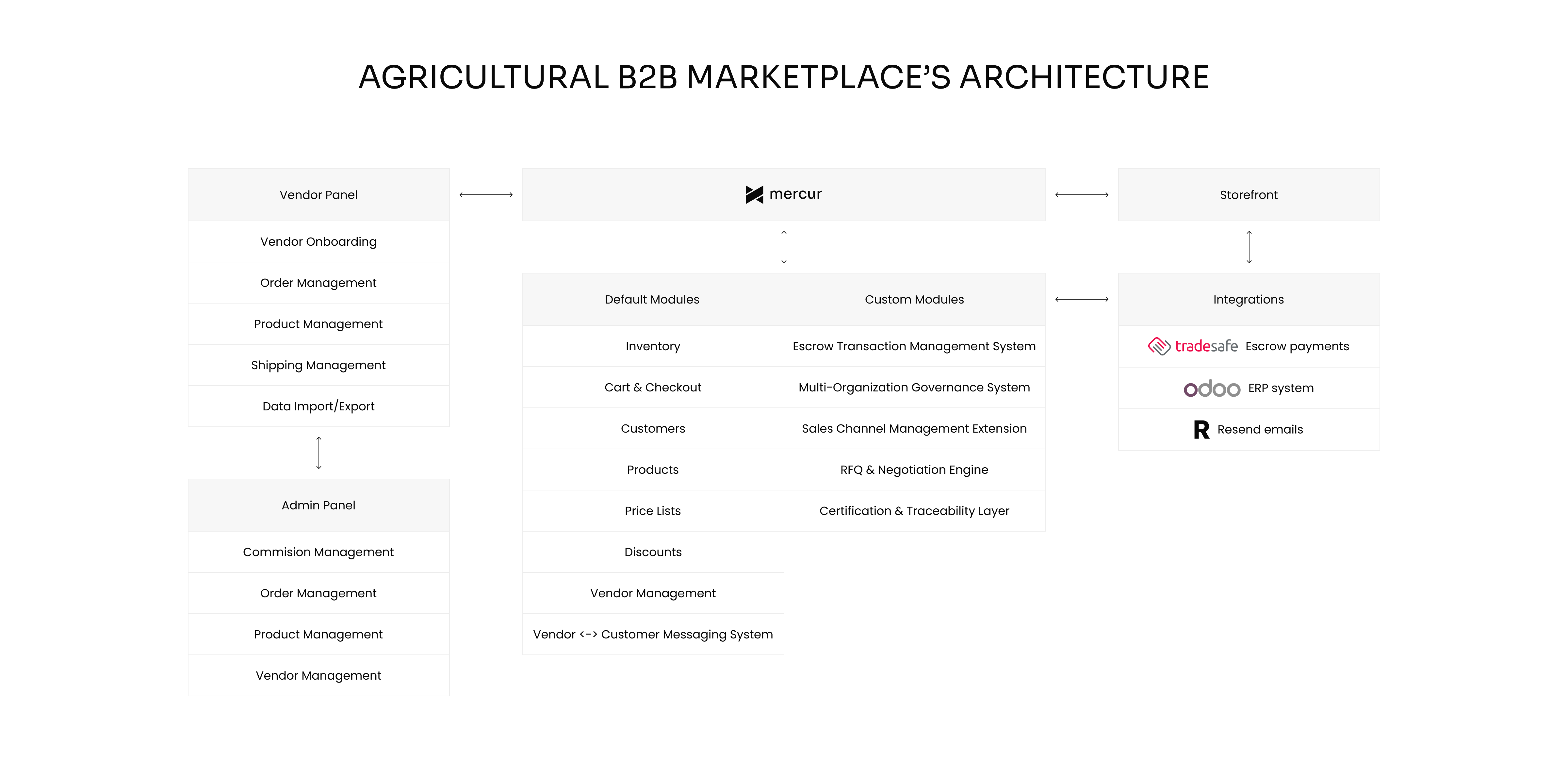 Agricultural B2B marketplace architecture on Mercur: vendor panel, admin panel, storefront, default modules, custom modules and integrations