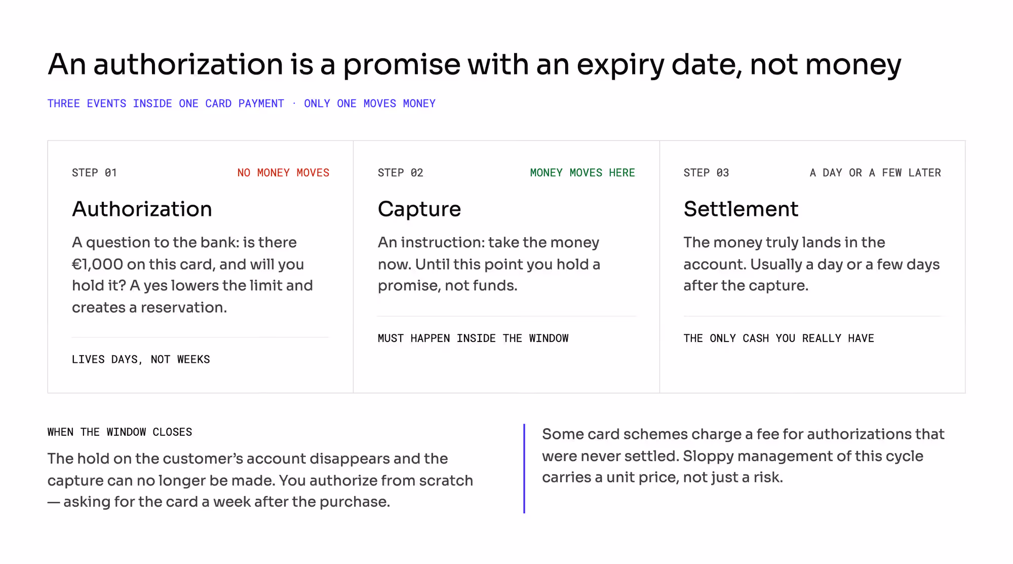 Authorization, capture, and settlement as three separate events on one payment, each with its own timing