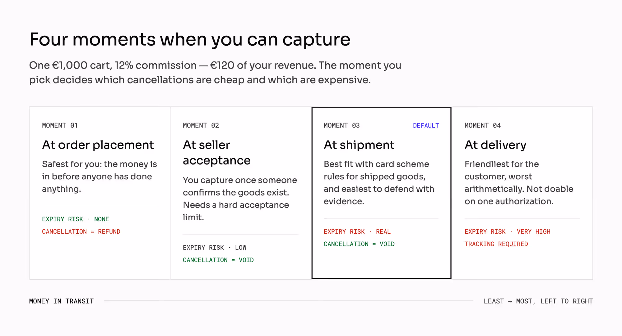 Four moments a marketplace can capture the buyer's payment: order placement, seller acceptance, shipment, and delivery