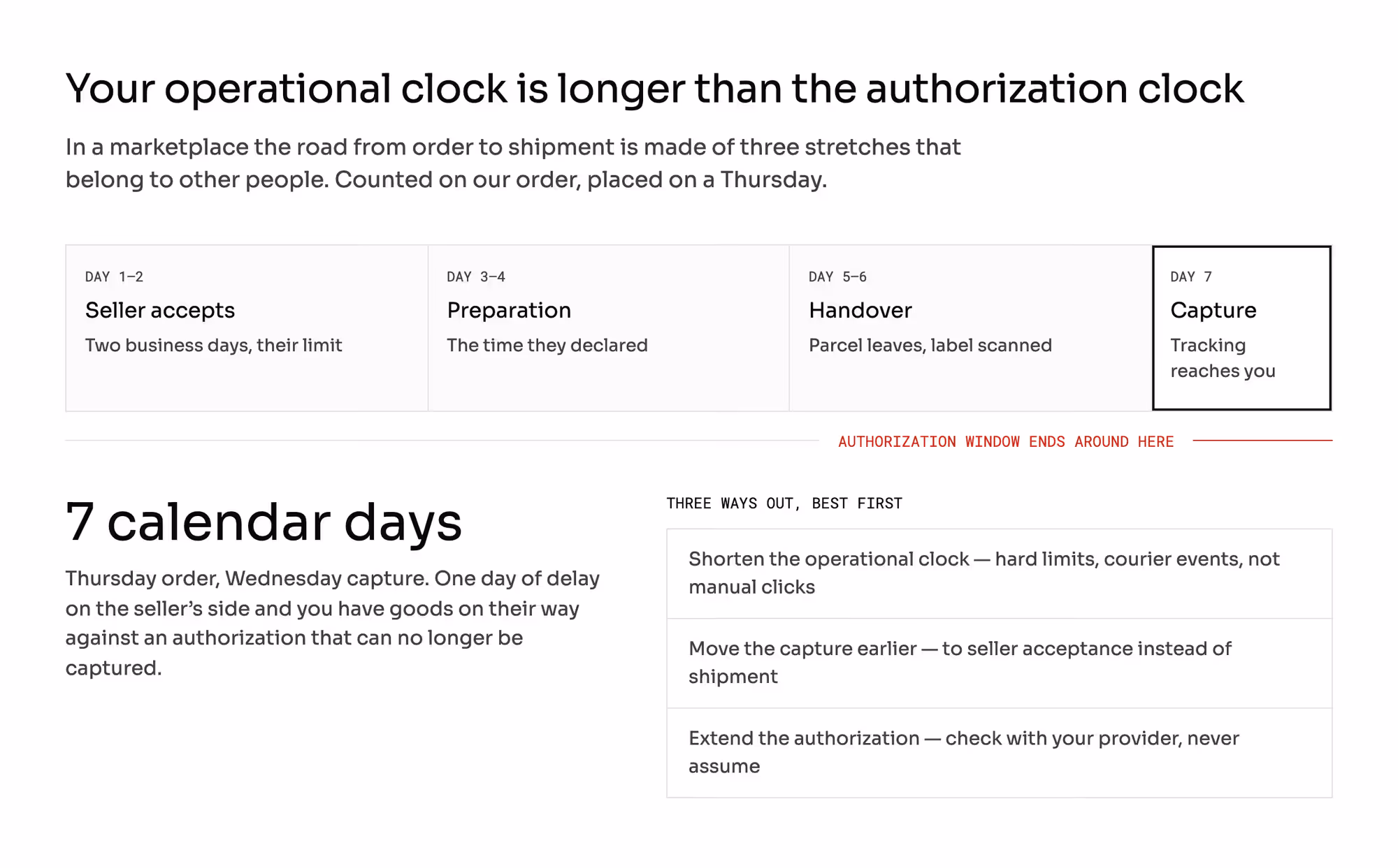 The operational clock against the authorization clock: seller acceptance and dispatch usually take longer than an authorization lives