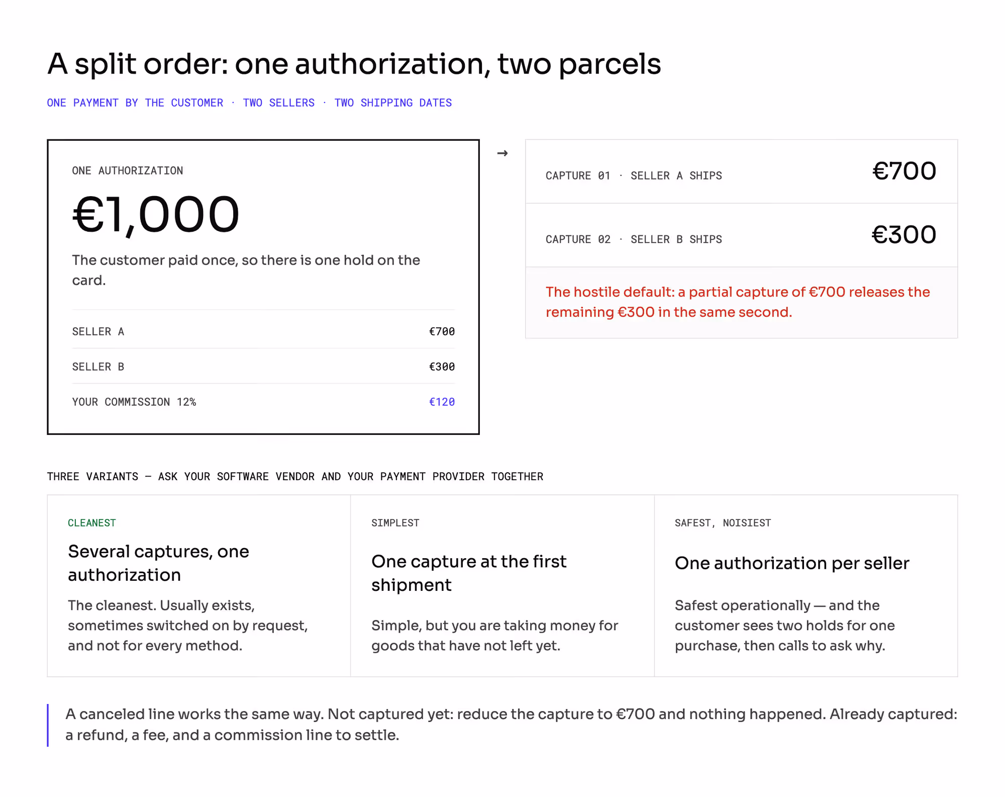 A split order with several sellers: one capture for the whole cart against one capture per seller