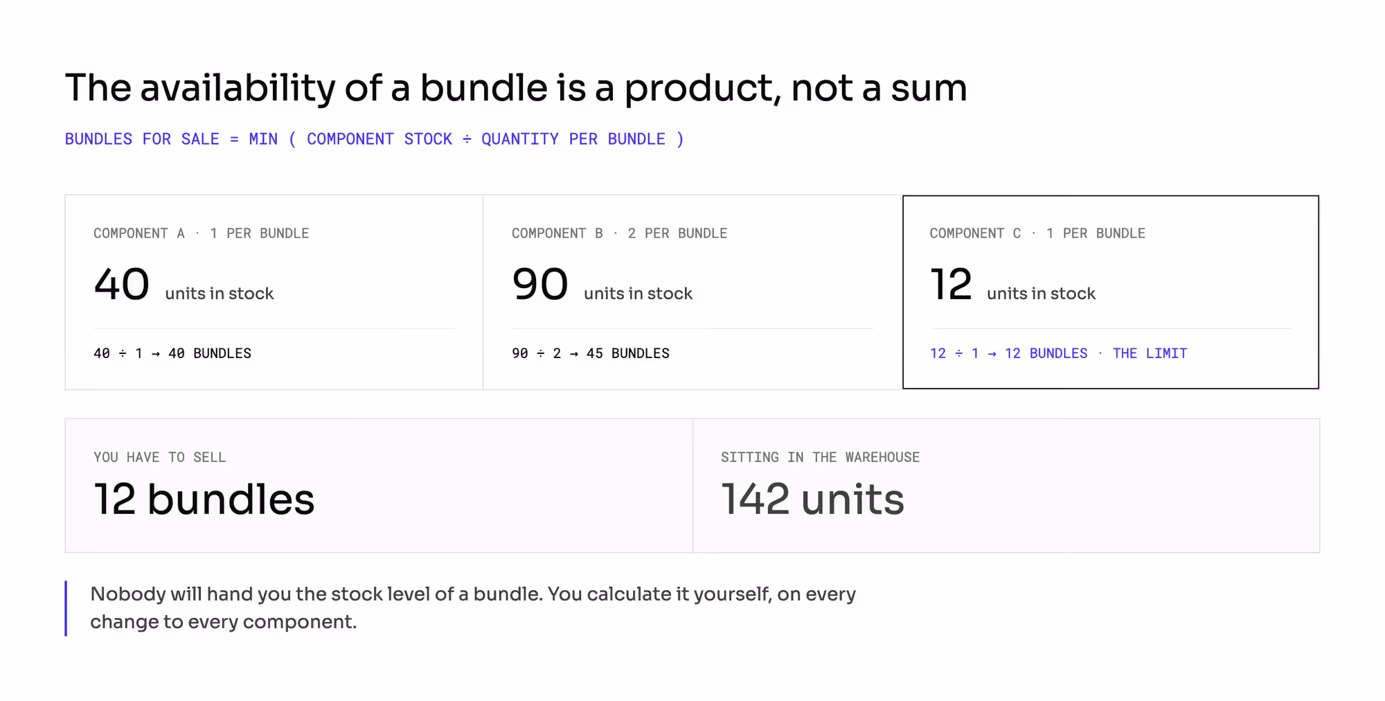 Bundle availability calculated as the minimum of component stock divided by quantity per bundle.
