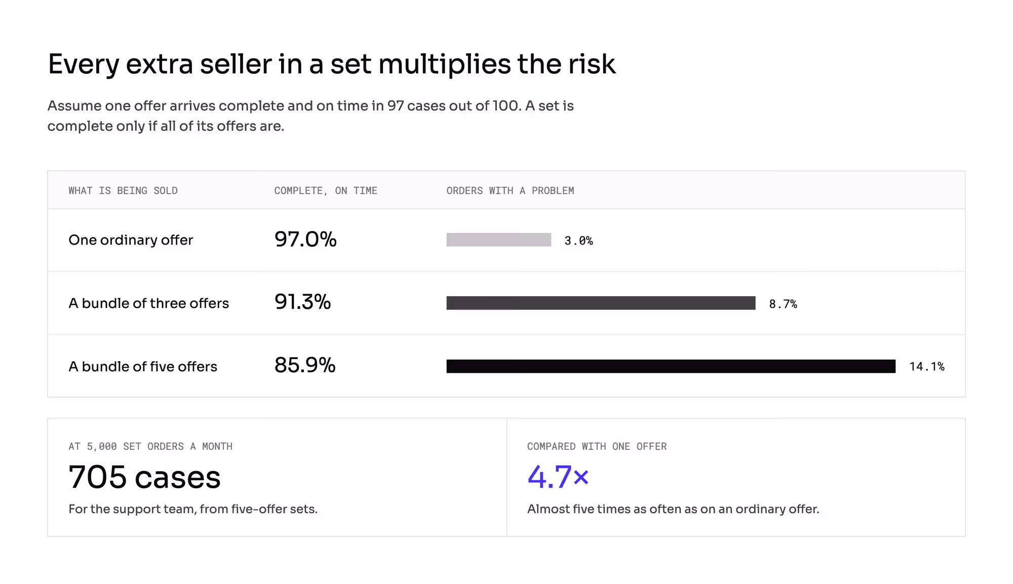 On-time completeness of a set falls from 97% to 91.3% with three offers and 85.9% with five.