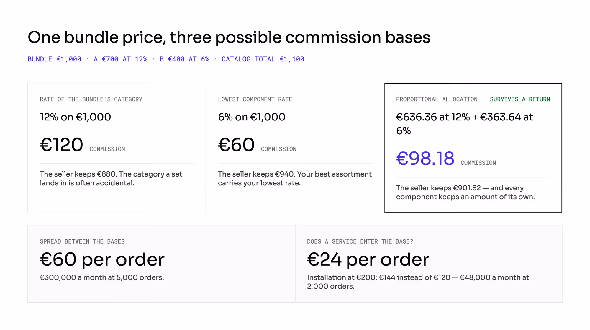Three commission bases on a €1,000 bundle: €120, €60 and €98.18.