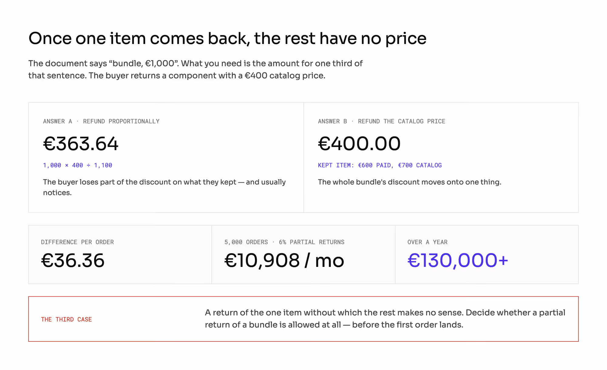 Two ways to refund one component of a bundle: €363.64 proportionally or €400 at catalog price.