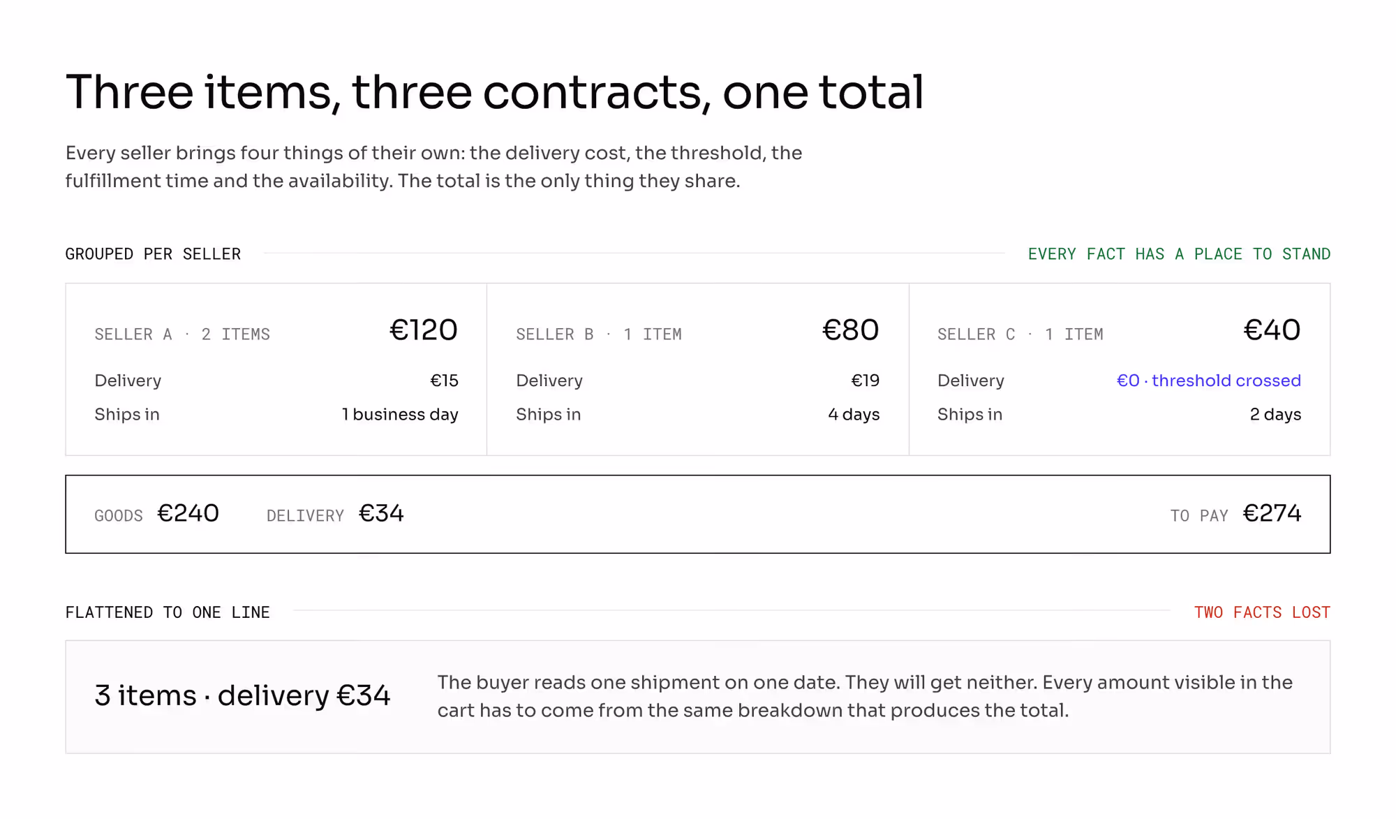 Three seller groups — €120 with €15 delivery, €80 with €19, €40 with free delivery — totalling €274, against the same cart flattened to one