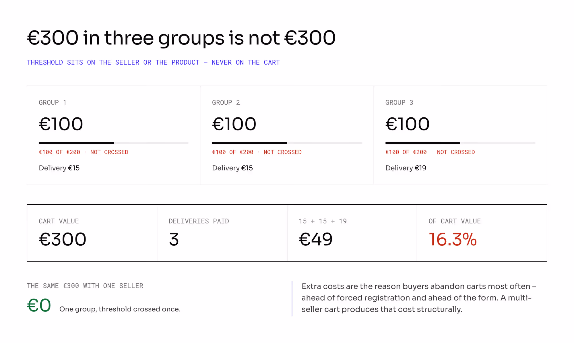 Three groups of €100 against a €200 threshold, none of them crossed, producing €49 of delivery — 16.3% of a €300 cart, versus €0 with a single seller.