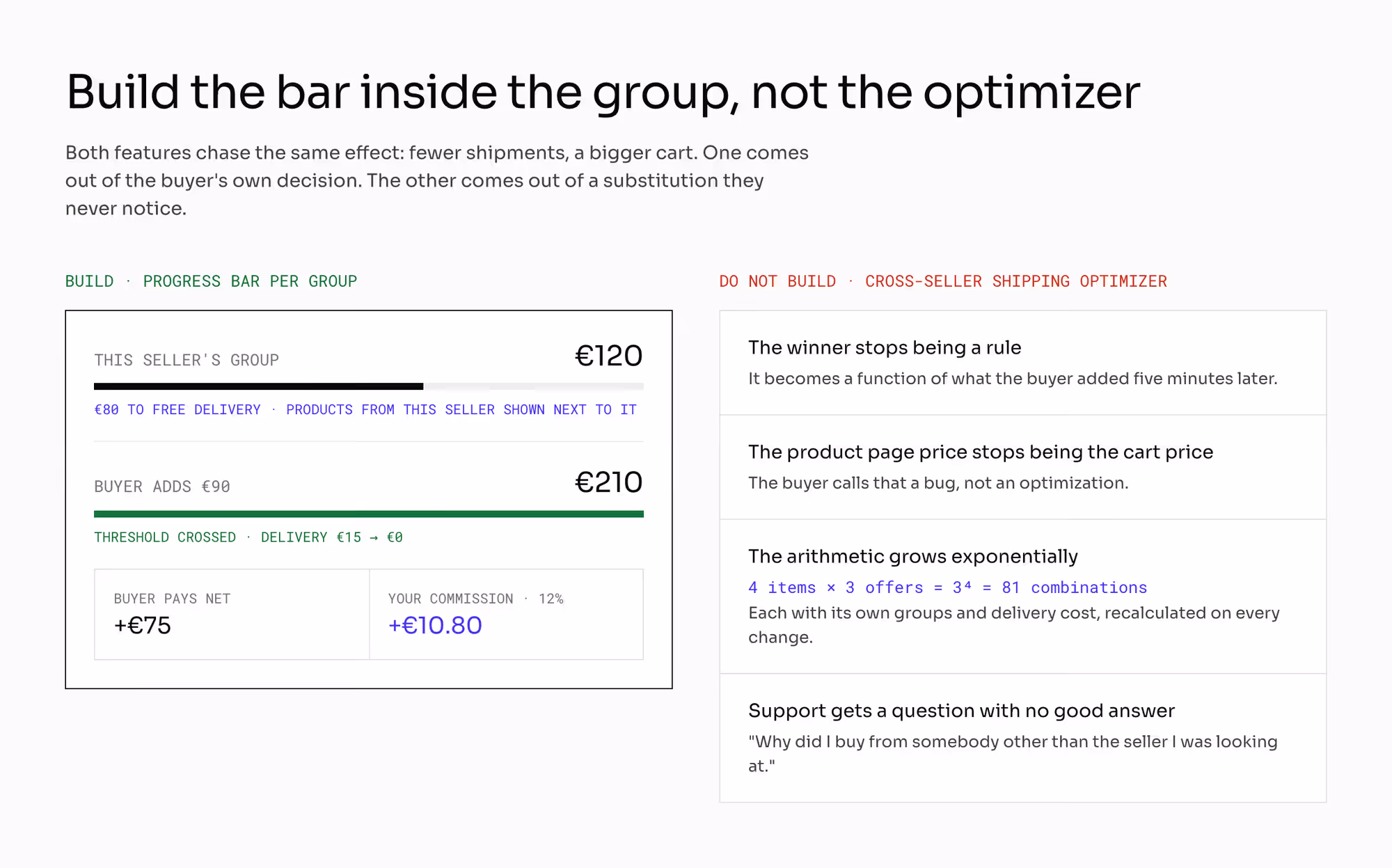 Left: a €120 group with an €80-to-free-delivery bar; adding €90 crosses it, buyer pays €75 net, commission grows €10.80. Right: four reasons not to build cross-seller optimization, including 3⁴ = 81 combinations.