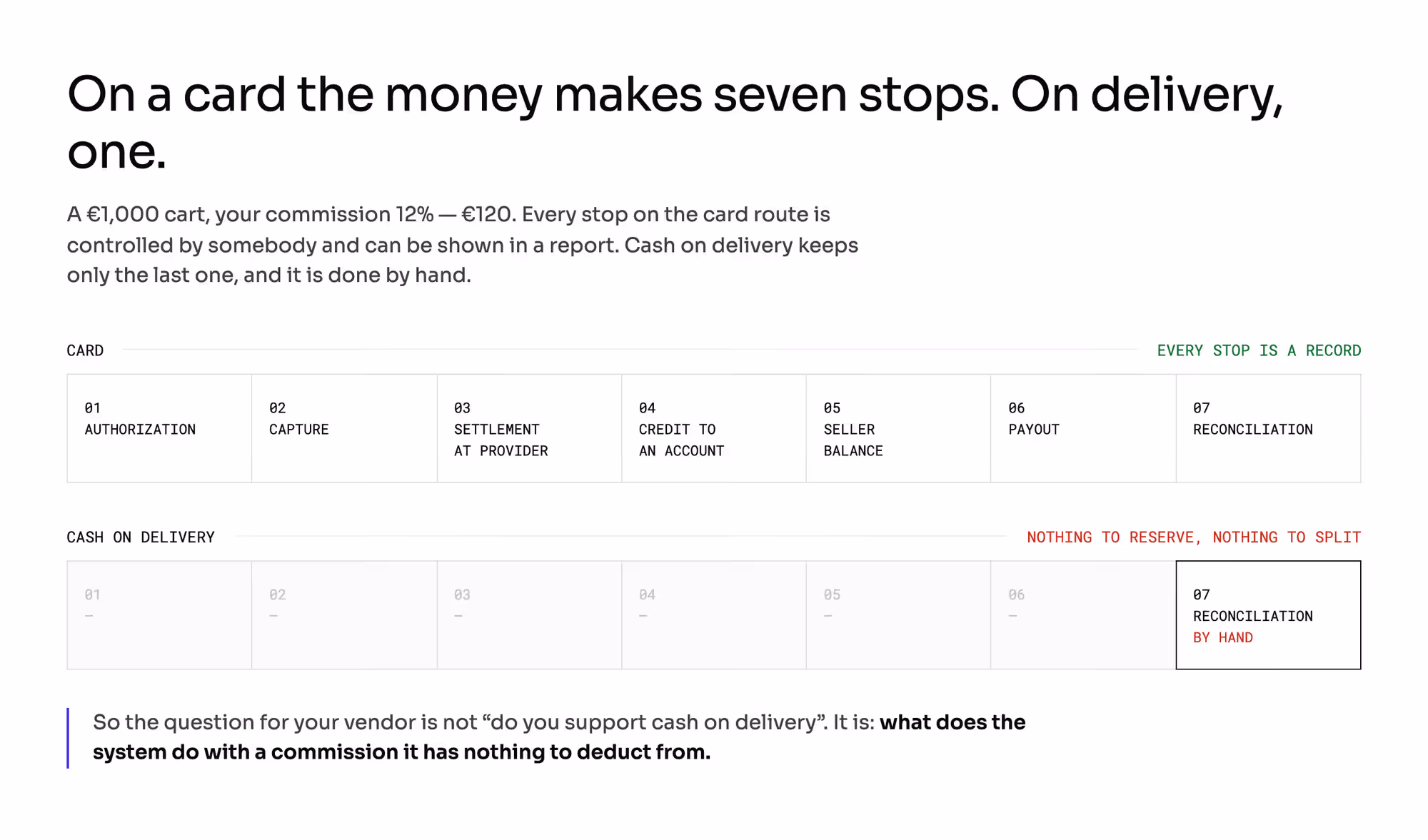 The seven stops of a card payment, and the single one that survives on cash on delivery