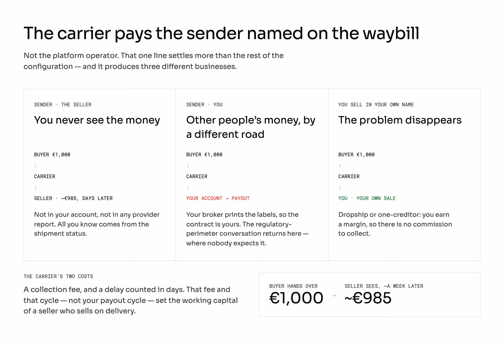 Who is named as the sender on the waybill decides whether the marketplace touches cash at all