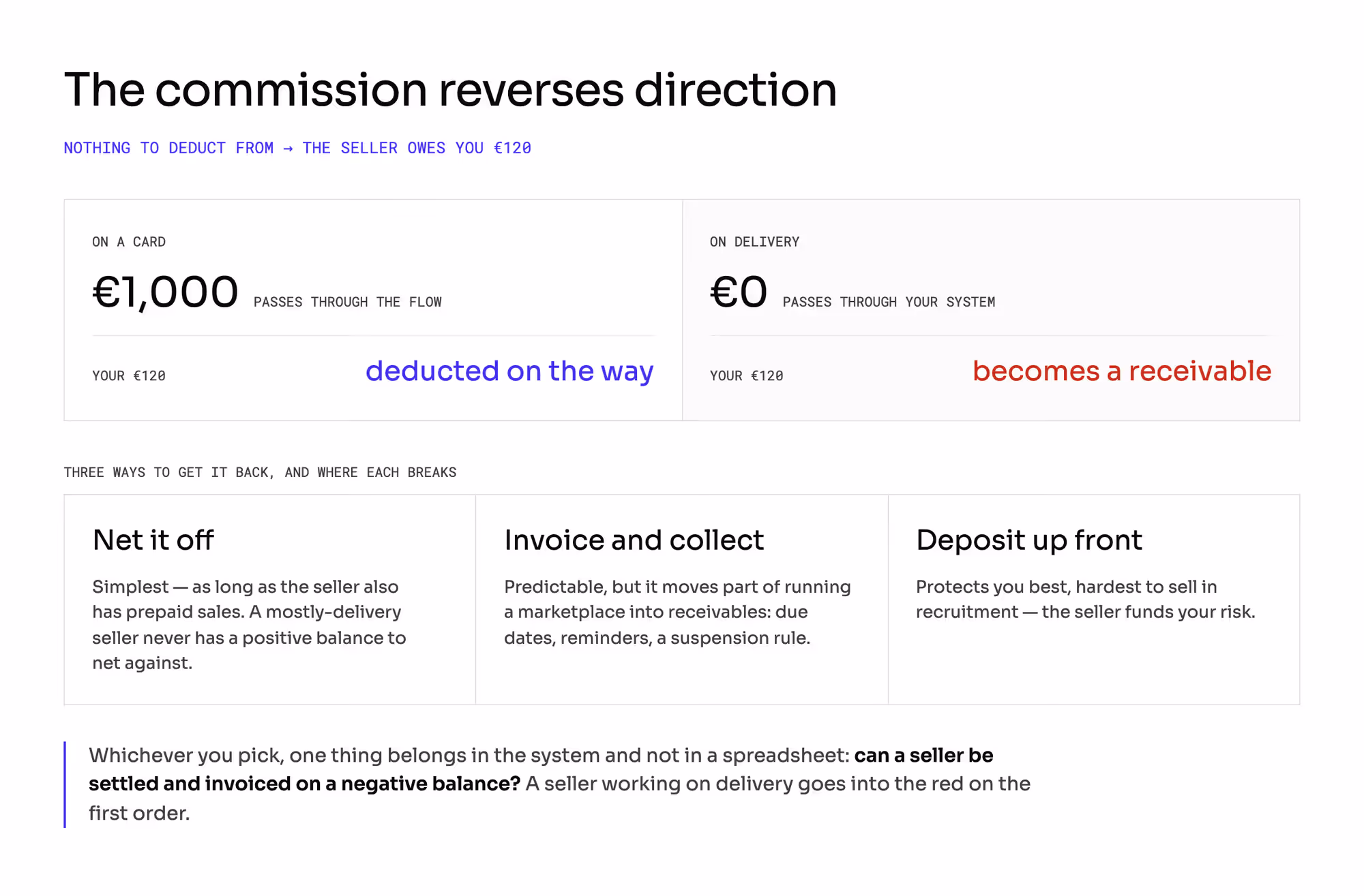 A EUR 120 commission is a deduction on a card and a receivable on cash on delivery