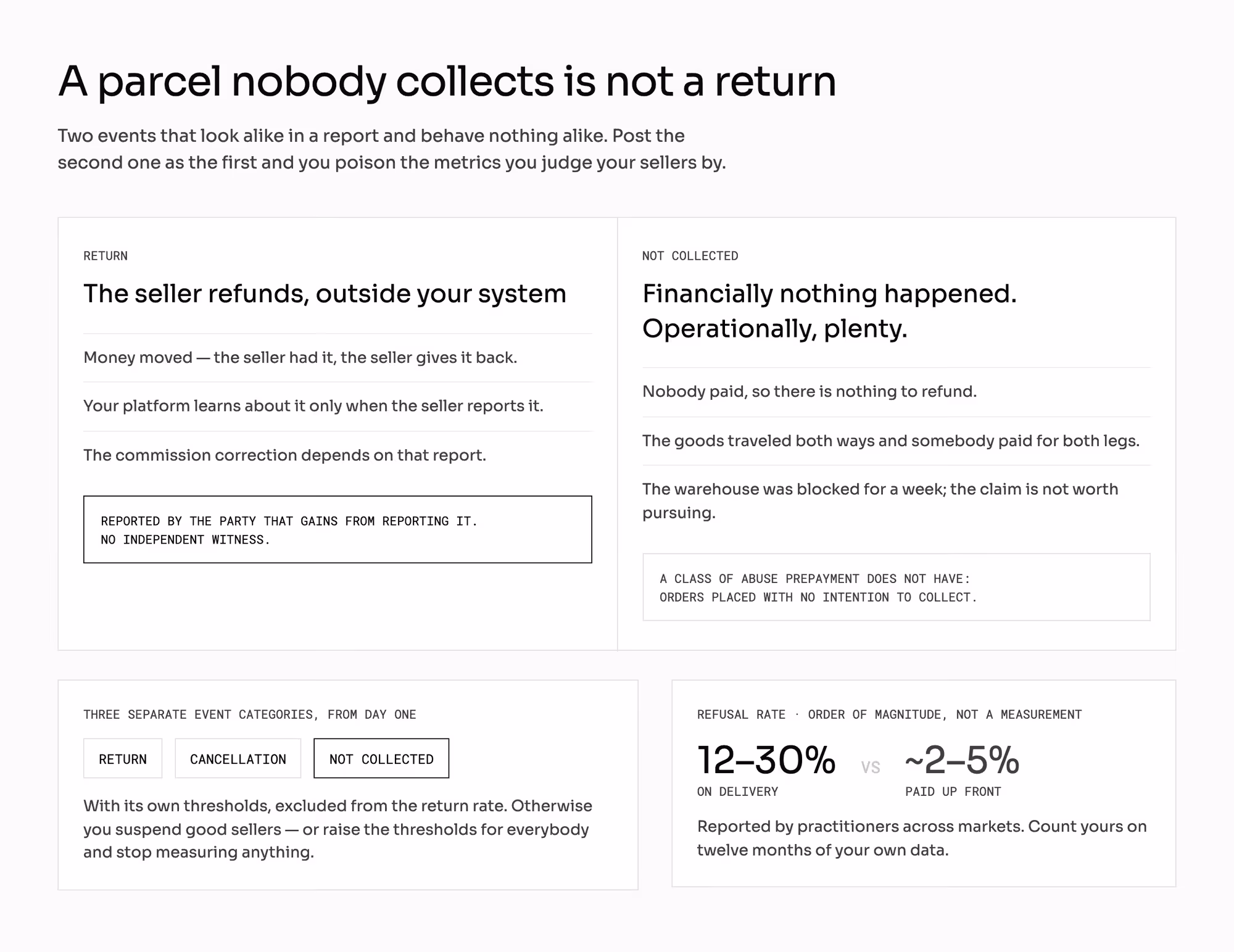 A refund and an uncollected parcel look alike in a report and behave differently