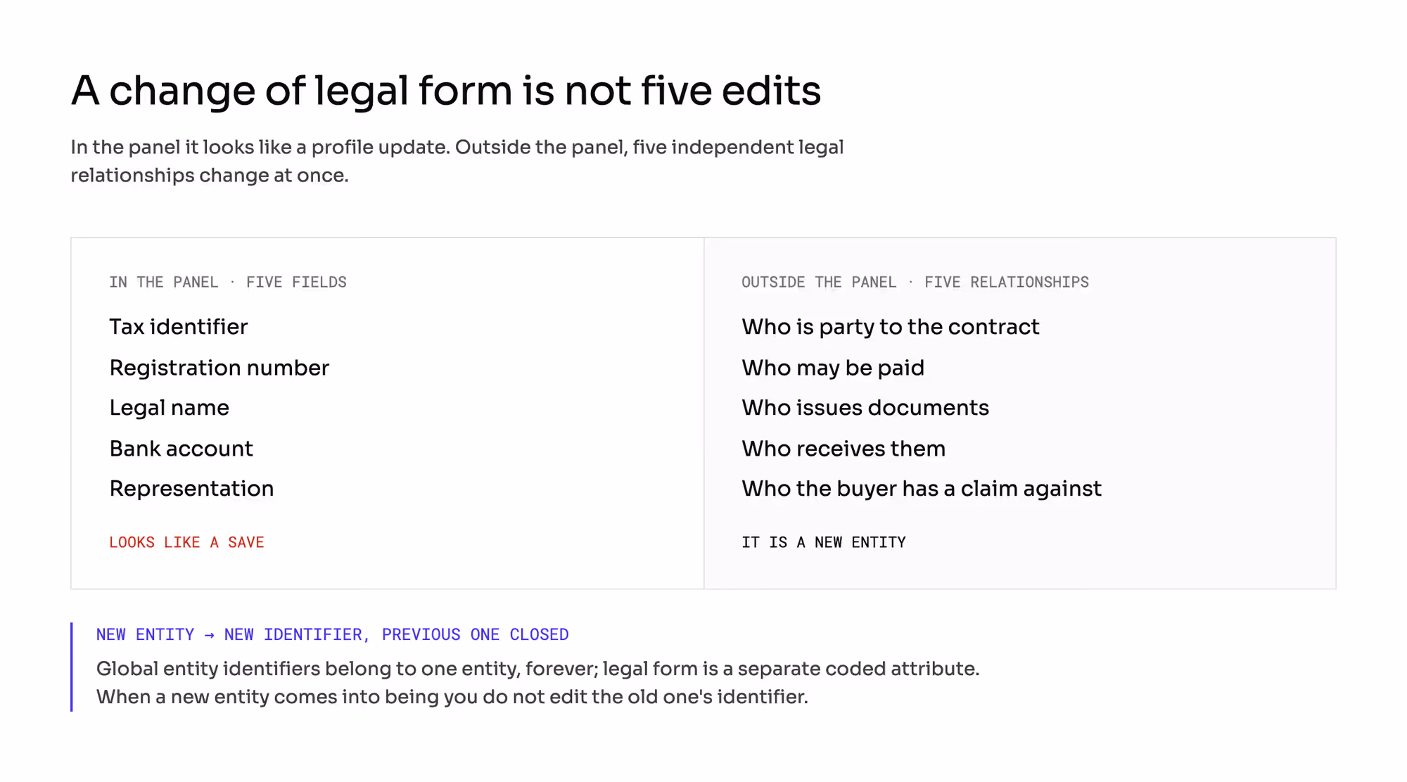 Two columns comparing five editable panel fields with the five legal relationships that change with a new entity.