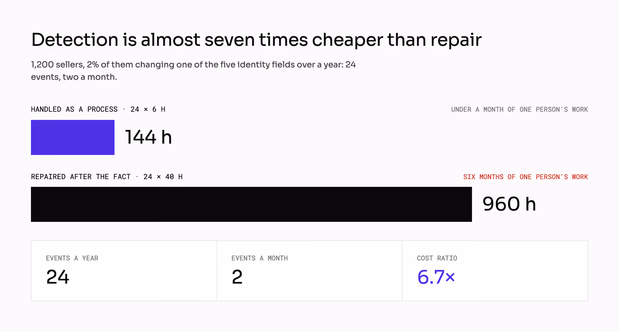 Bar comparison of 144 hours a year handling changes as a process against 960 hours repairing them after the fact.
