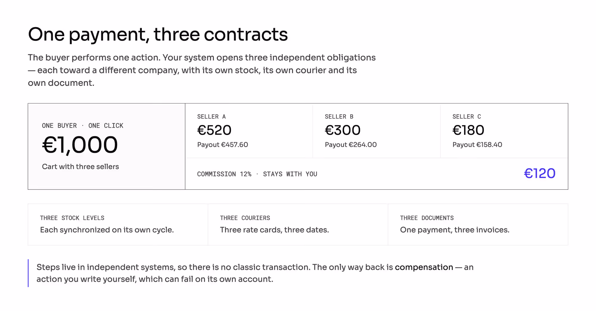 One €1,000 cart splits into three obligations — €520, €300 and €180 at three sellers, with a 12% commission of €120 kept by the operator.