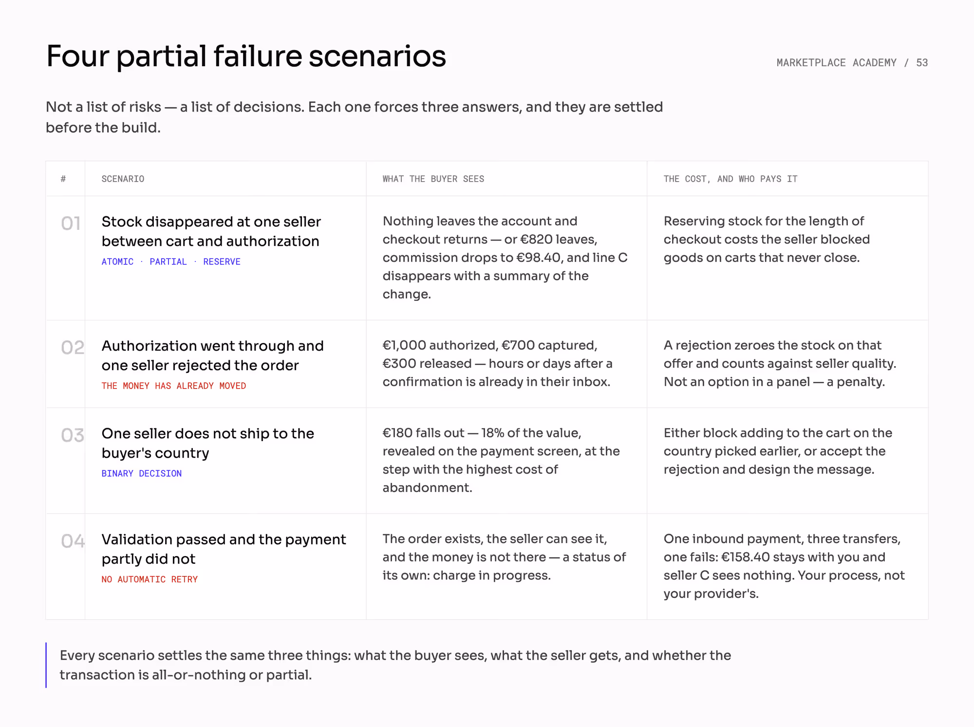Four partial failure scenarios at multi-seller checkout, each with what the buyer sees and who pays the cost.
