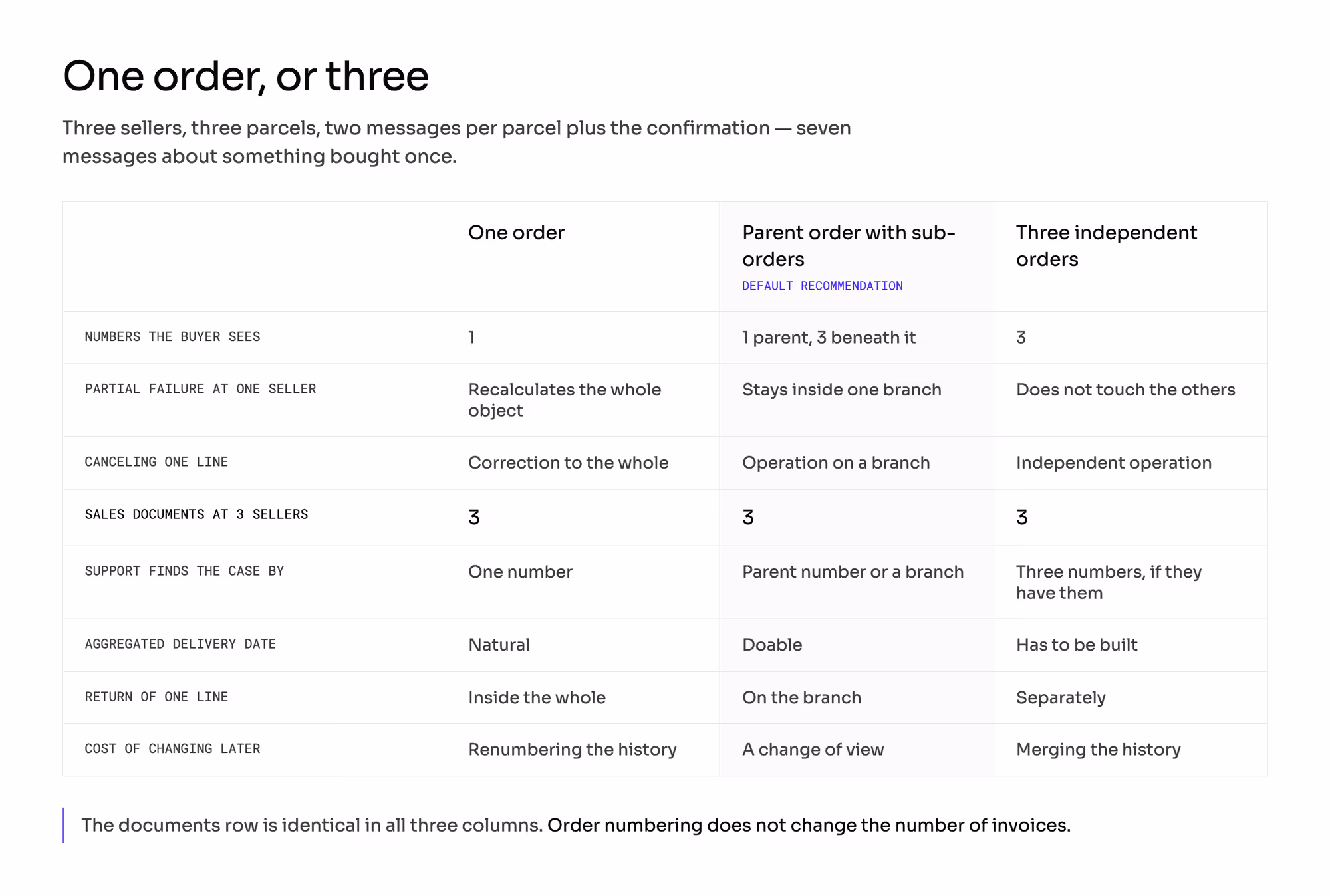Comparison of three order models — one order, a parent order with sub-orders, three independent orders — across eight criteria.