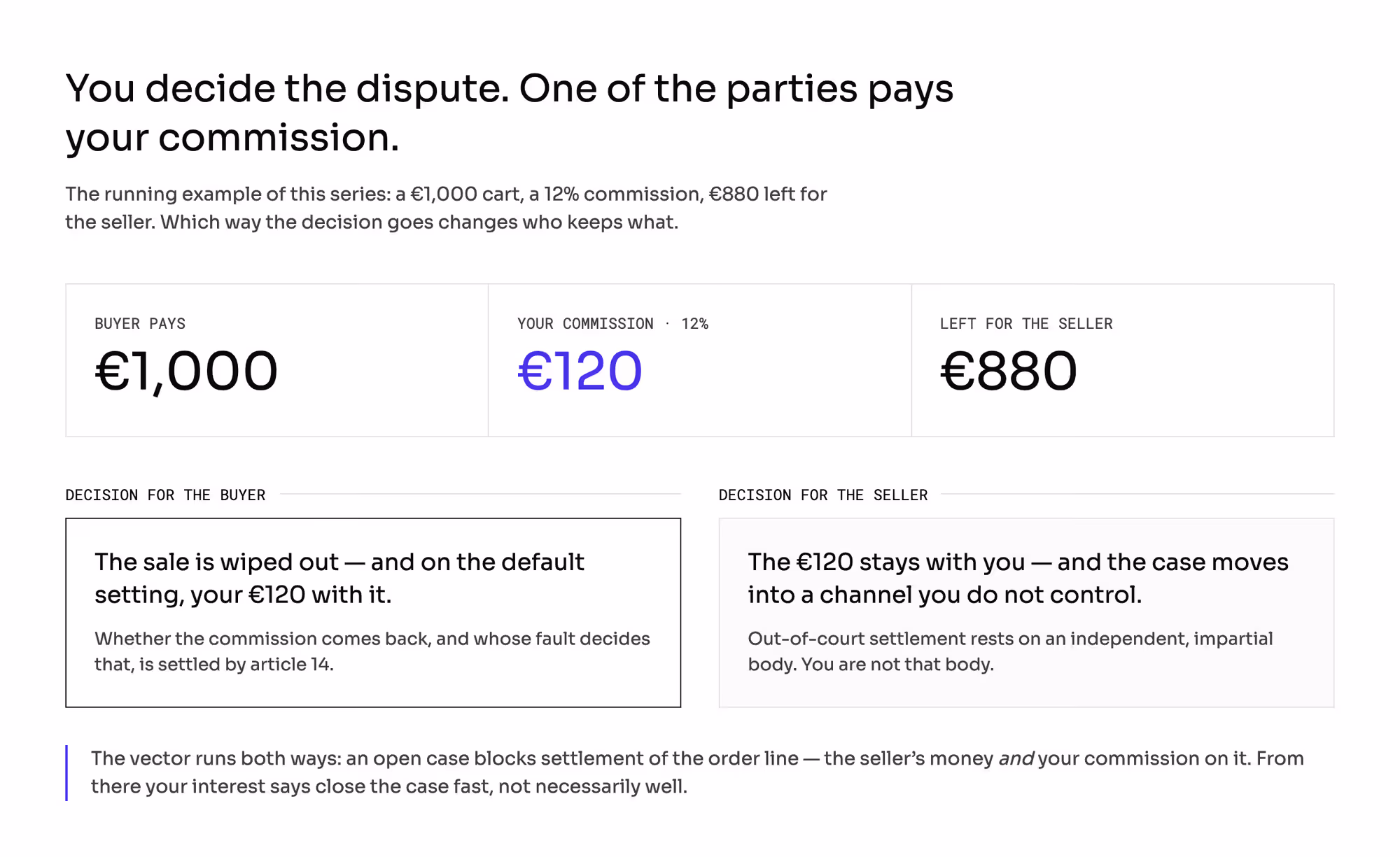 A €1,000 order splits into €120 commission and €880 for the seller; a decision for the buyer wipes out both, a decision for the seller keeps your commission and pushes the case out of your hands.