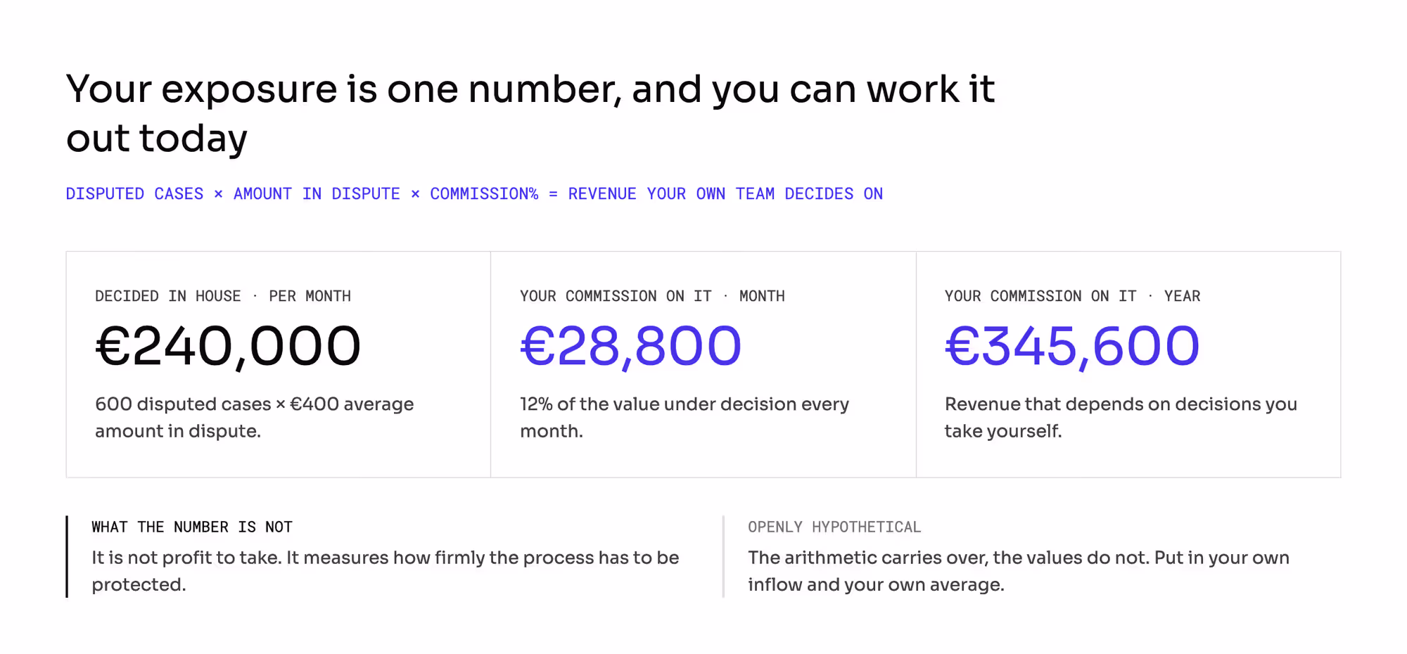 Exposure arithmetic: €240,000 of disputed value decided in house each month, carrying €28,800 of commission a month and €345,600 a year.