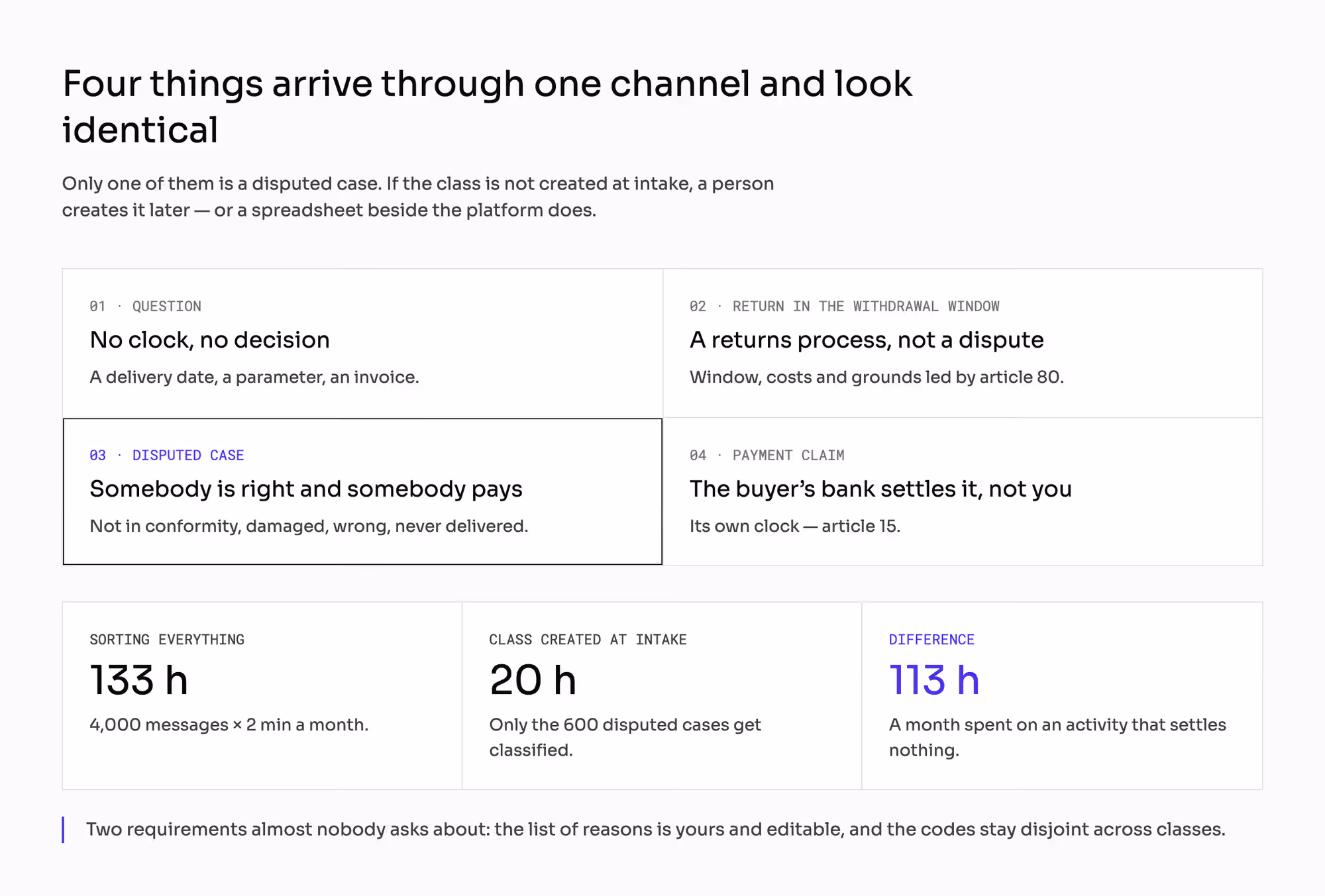 Four kinds of inbound item — question, return in the withdrawal window, disputed case, payment claim — and the 113 hours a month lost when the class is not set at intake.