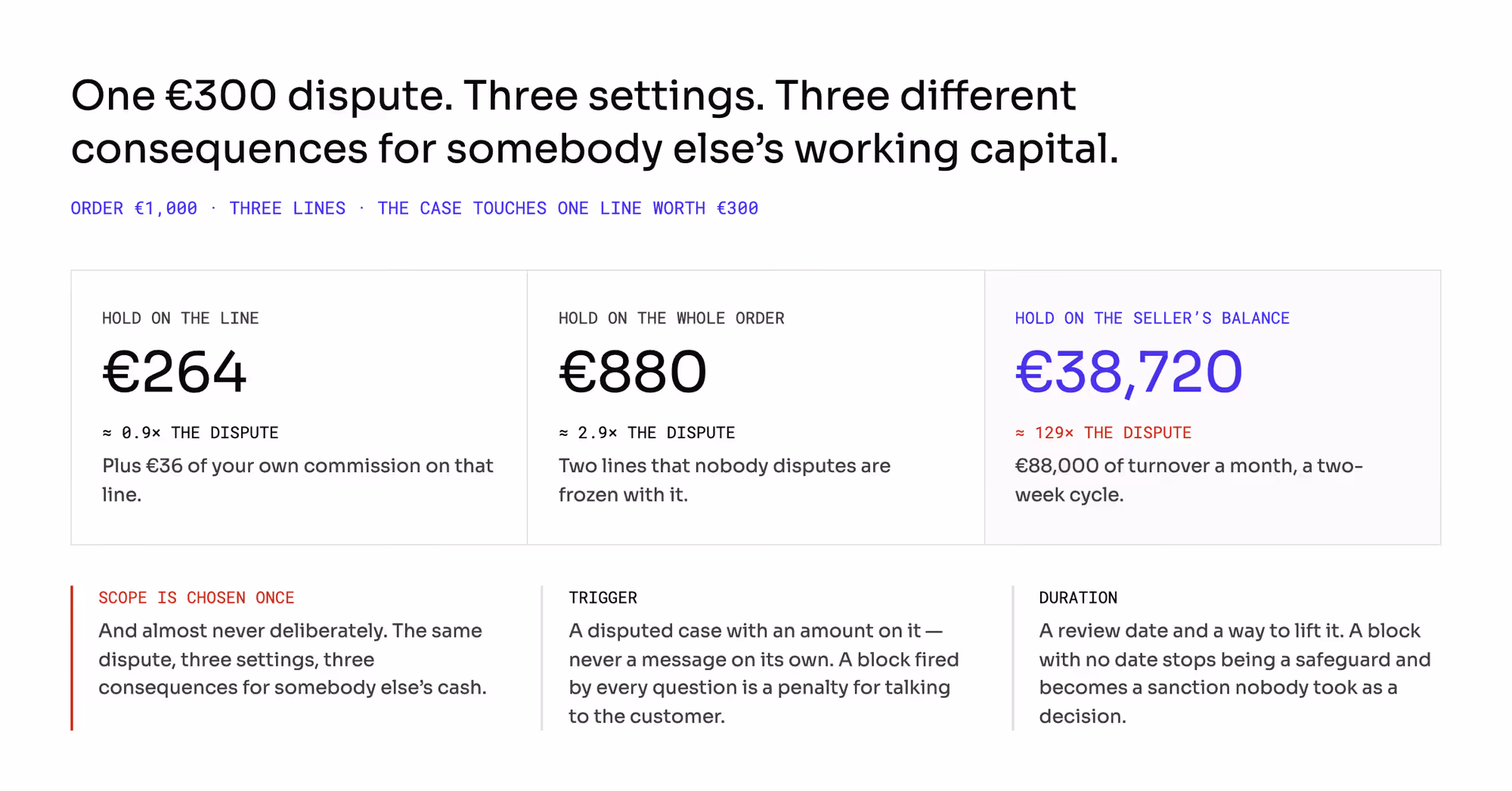 The same €300 dispute freezes €264, €880 or €38,720 of a seller's money depending on whether the hold is set on the line, the order or the balance.