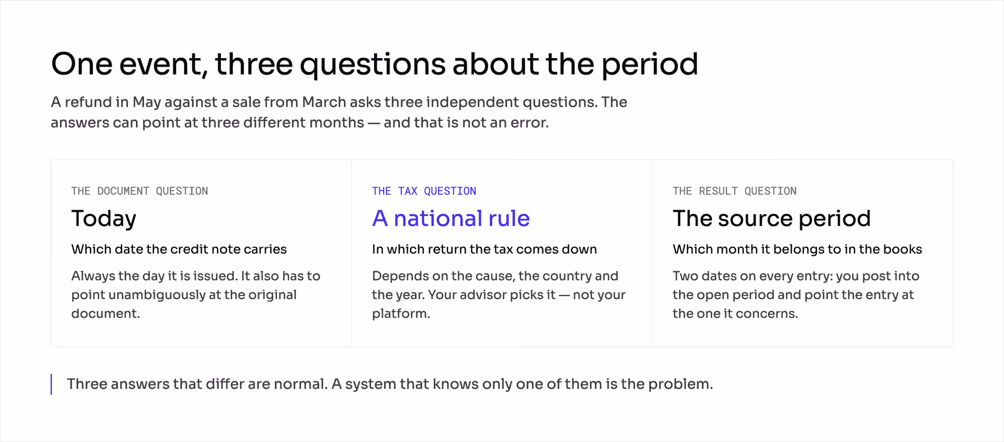 Three cells: the document question (today's date), the tax question (a national rule), the result question (the source period).