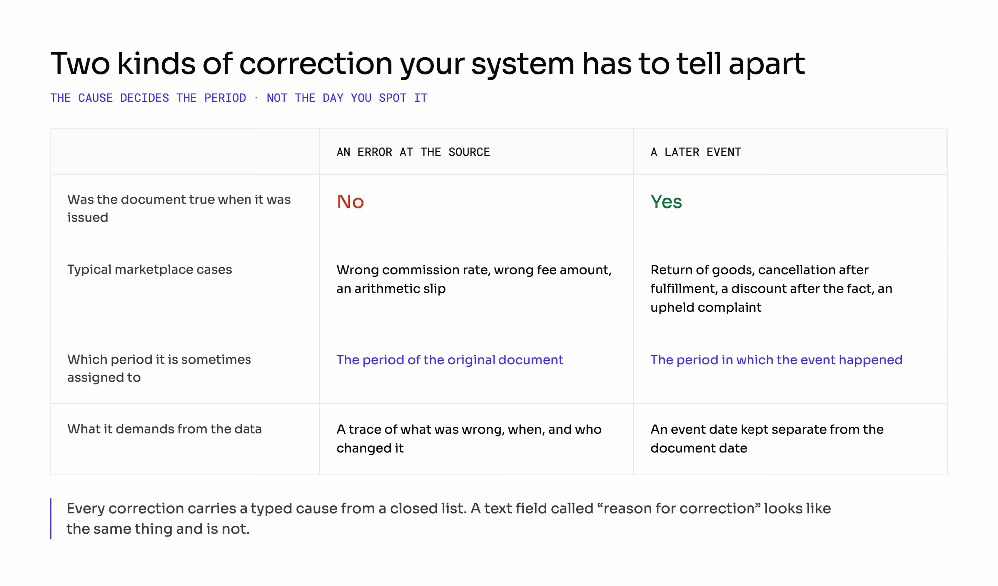 Comparison table: an error at the source versus a later event, across four criteria.