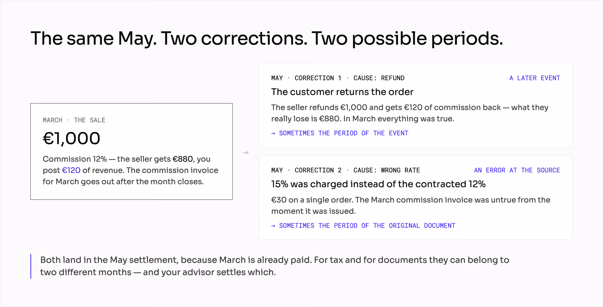 A March sale of €1,000 at 12% commission, and two May corrections: a refund and a wrong commission rate, each pointing at a different period.