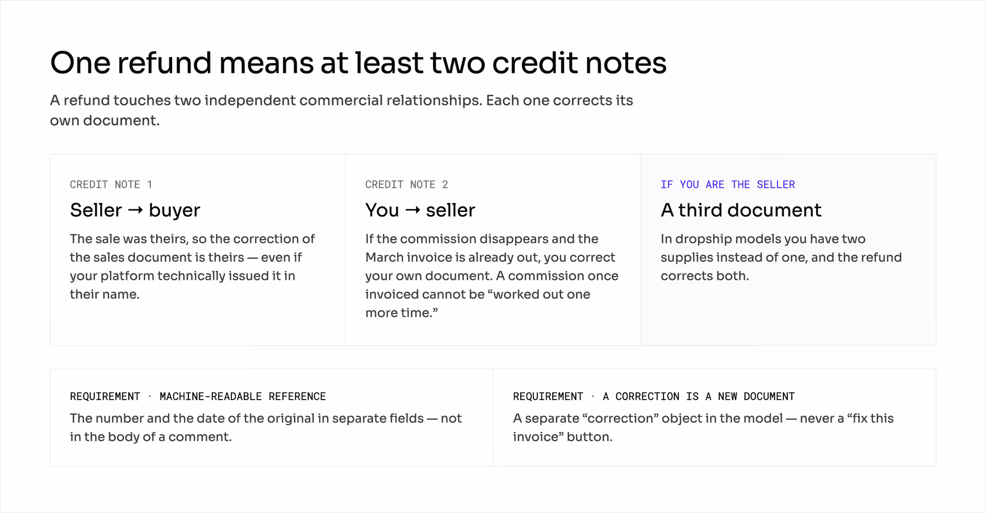 Three credit notes a refund can trigger: seller to buyer, you to seller, and a third one in dropship models.