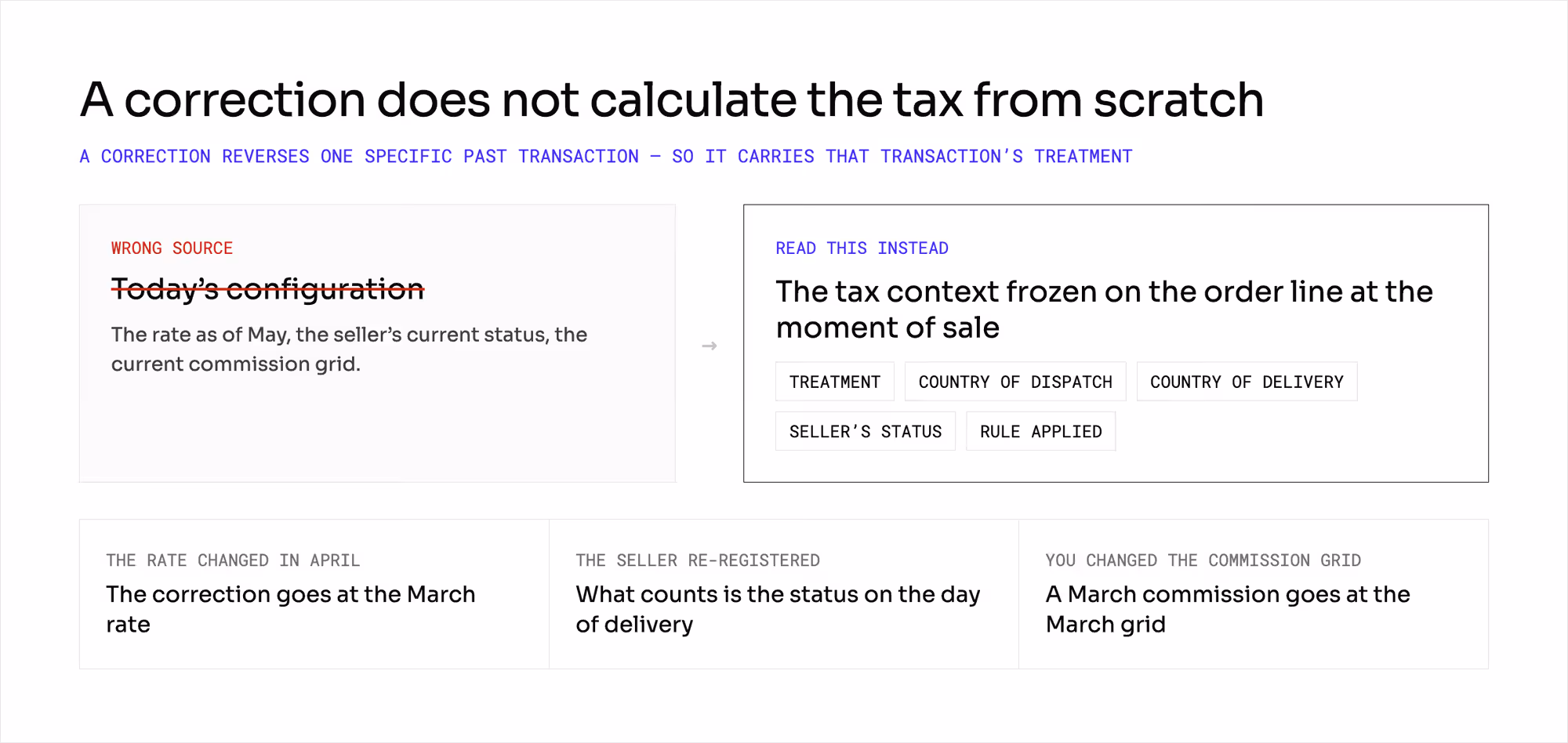 A correction reads the tax treatment frozen on the order line at the moment of sale: rate, countries, seller status, and the rule applied