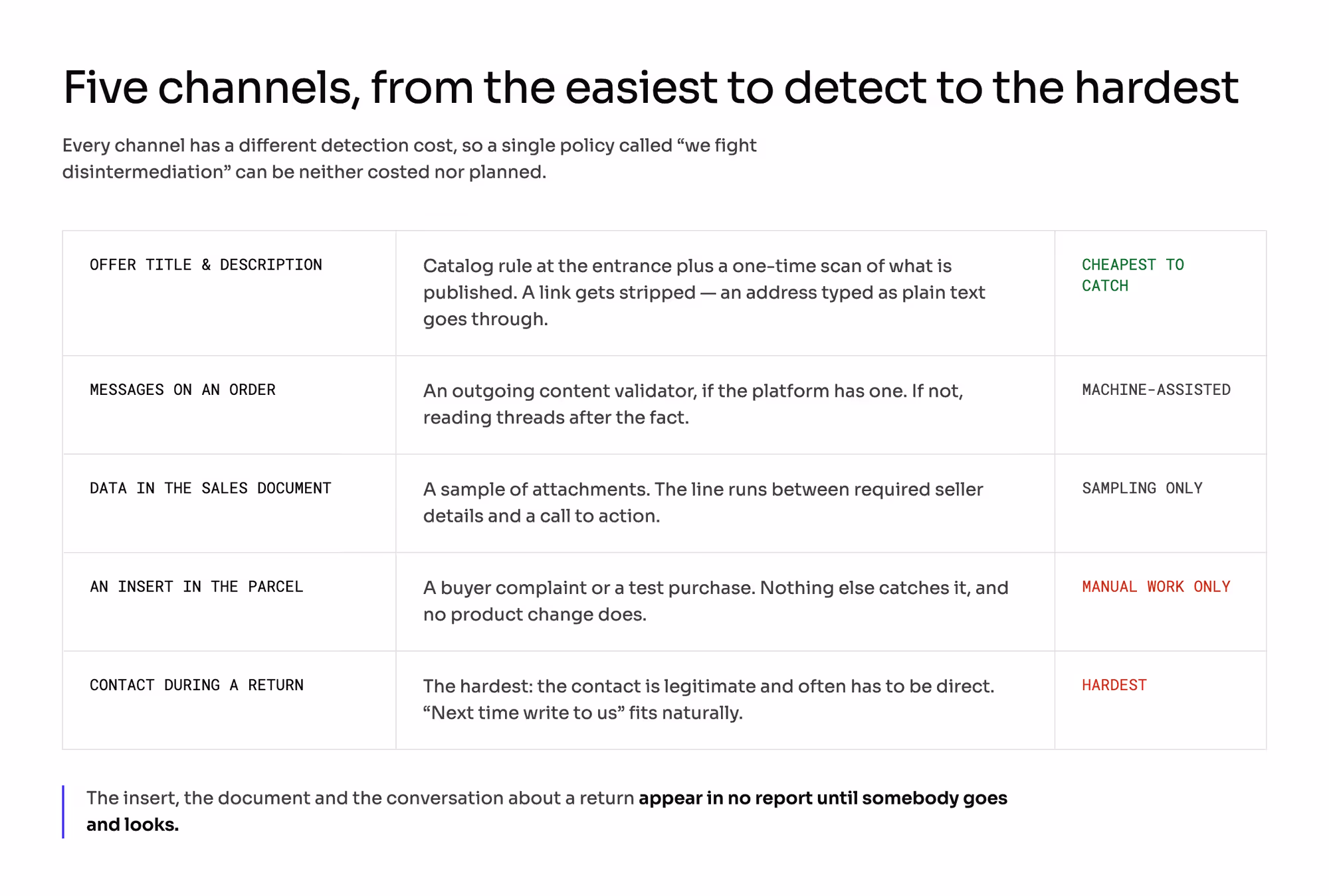 The five channels customers leak through, ordered by detection cost: an offer title or description is cheapest to catch with a catalog rule, messages on an order need a validator, the sales document can only be sampled, an insert in the parcel needs test purchases, and contact during a return is hardest because it is legitimate