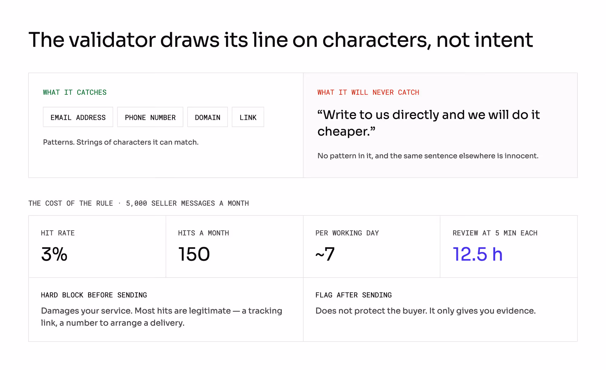 What an outgoing content validator catches and what it never will: email addresses, phone numbers, domains and links are patterns, while “write to us directly and we will do it cheaper” is not, and at a 3% hit rate on 5,000 messages it produces 150 hits a month and 12.5 hours of review