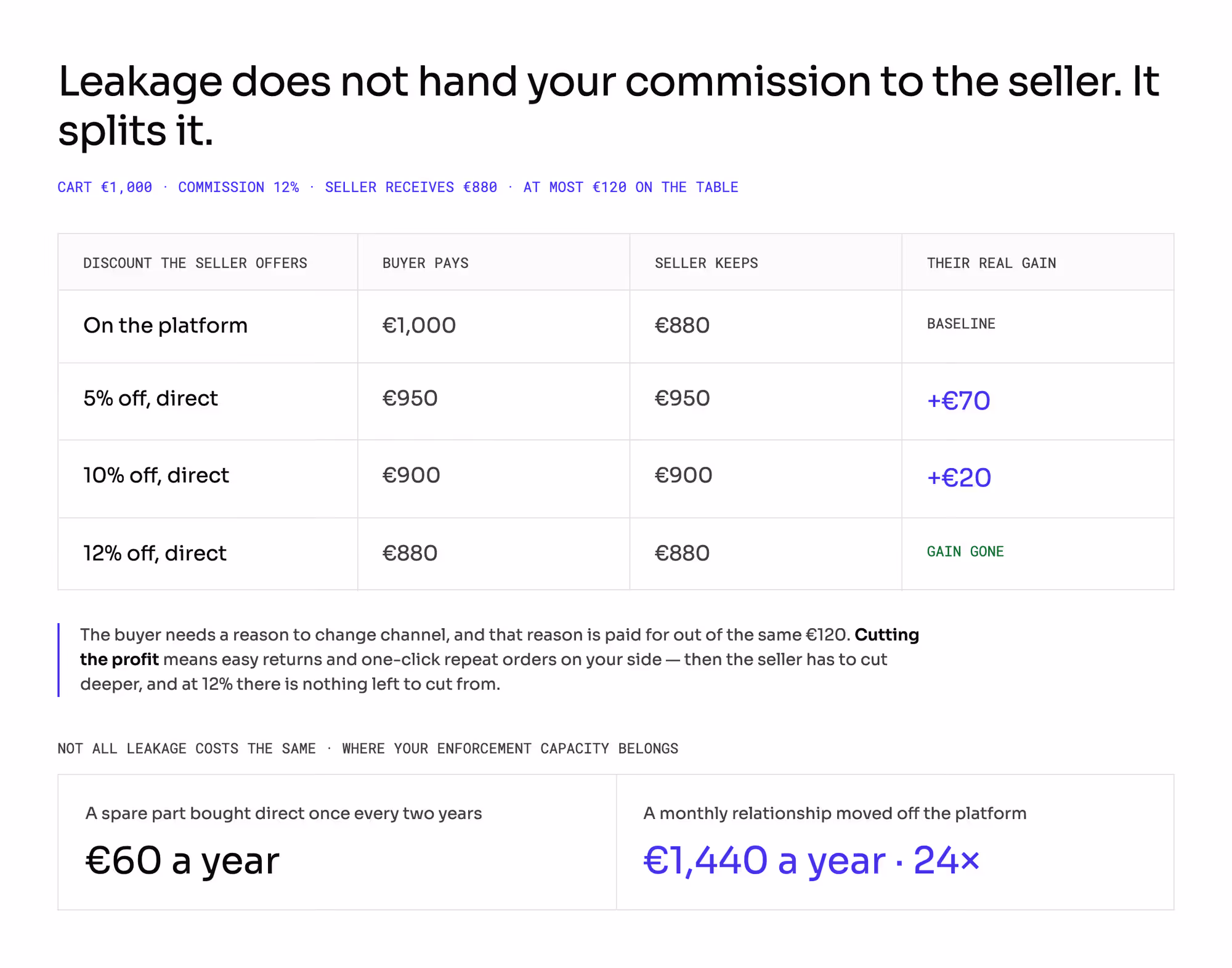 What leakage is worth to a seller on a €1,000 cart at 12% commission: a 5% discount off the platform leaves them €70 of gain, 10% leaves €20 and 12% leaves nothing, while a monthly relationship moved off the platform costs you €1,440 a year against €60 for a spare part bought once every two years
