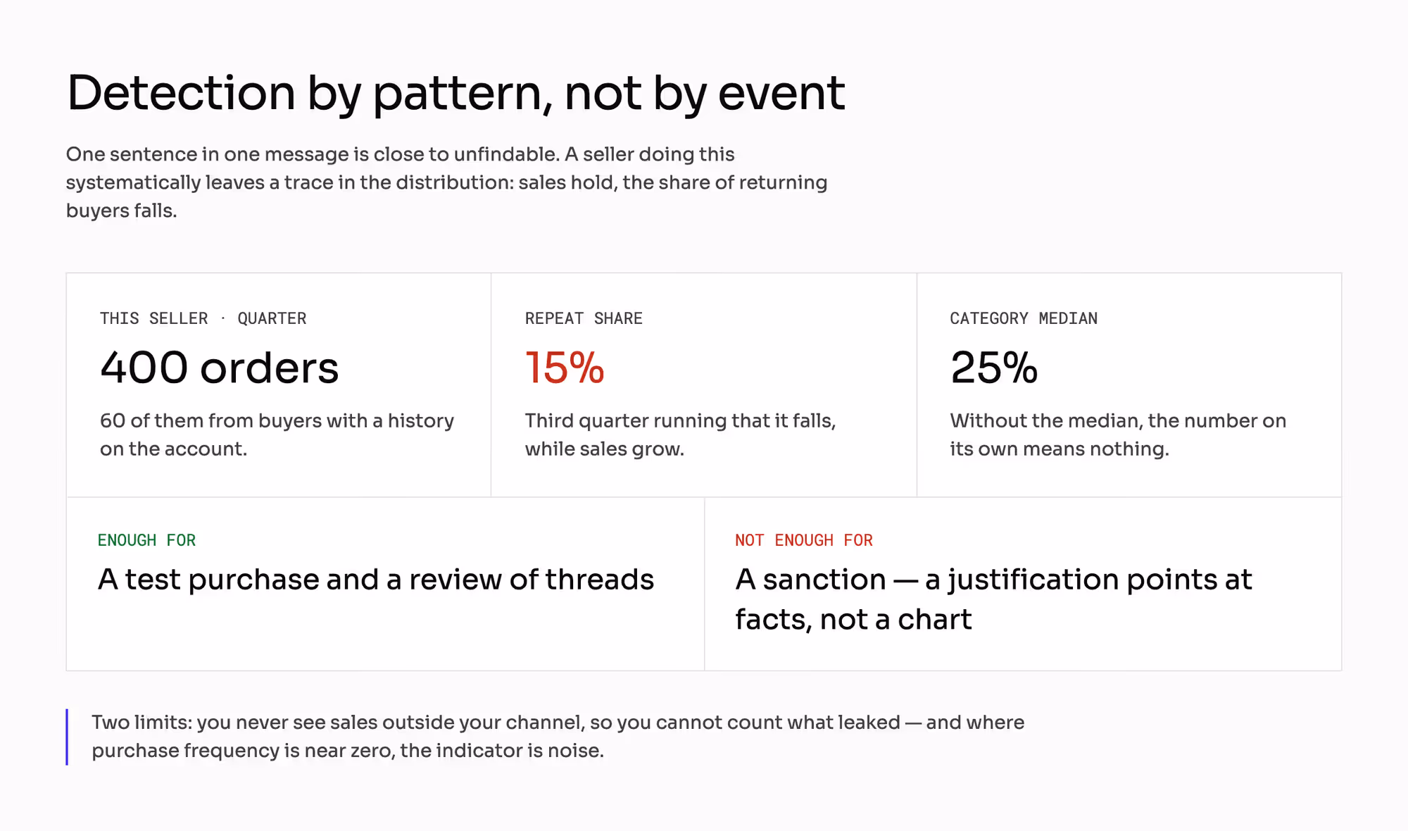 Detecting leakage by pattern rather than by event: 400 orders in a quarter with 60 from returning buyers is a 15% repeat share against a category median of 25%, which is enough for a test purchase and not enough for a sanction