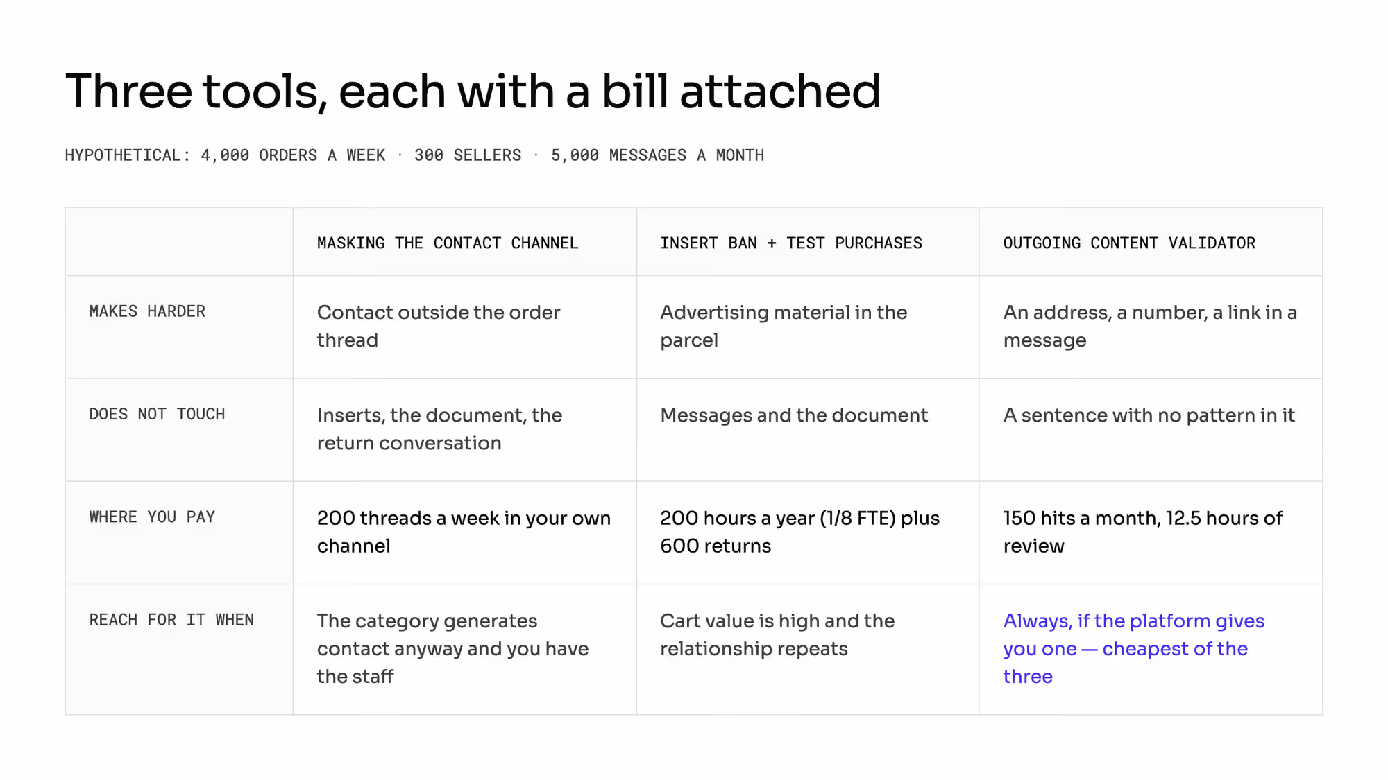 Three tools against leakage compared by what each makes harder, what it does not touch and where you pay: masking the contact channel, an insert ban with test purchases, and an outgoing content validator