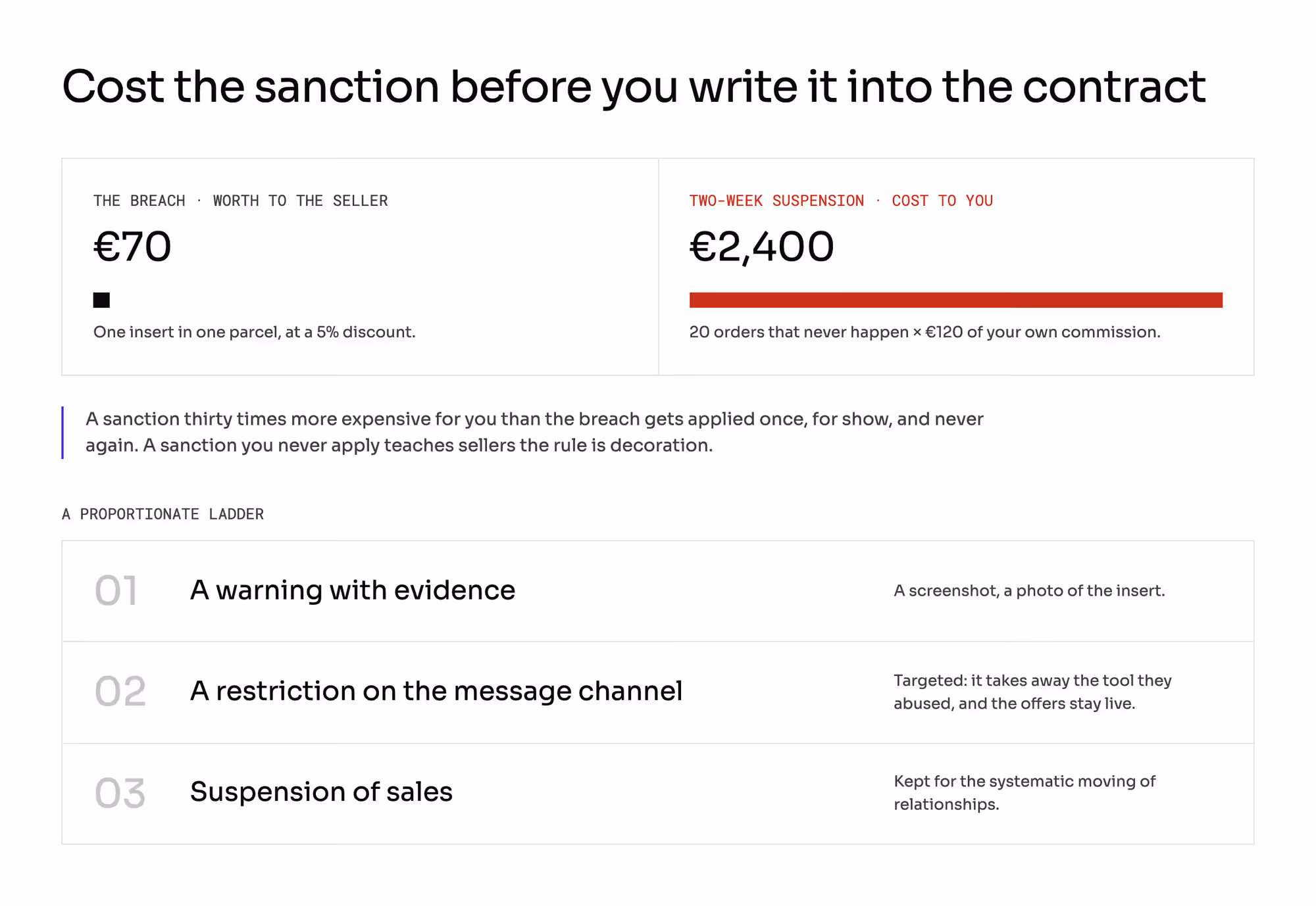 Pricing the sanction before writing it into the contract: an insert worth €70 to the seller against a two-week suspension costing you €2,400 of commission, with a proportionate ladder from a warning with evidence through a restriction on the message channel to suspension of sales