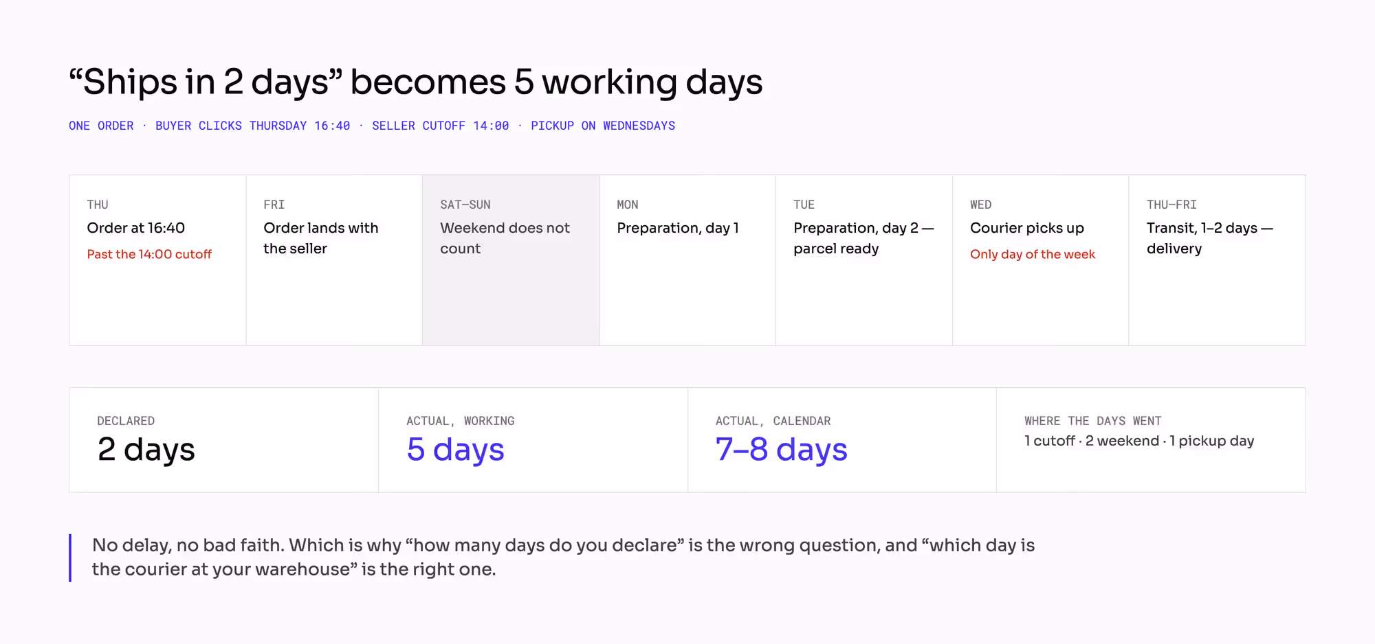 How a declared 2-day ship time becomes 5 working days and 7 to 8 calendar days: an order at 16:40 past a 14:00 cut-off, a weekend that does not count, and a courier collecting only on Wednesdays