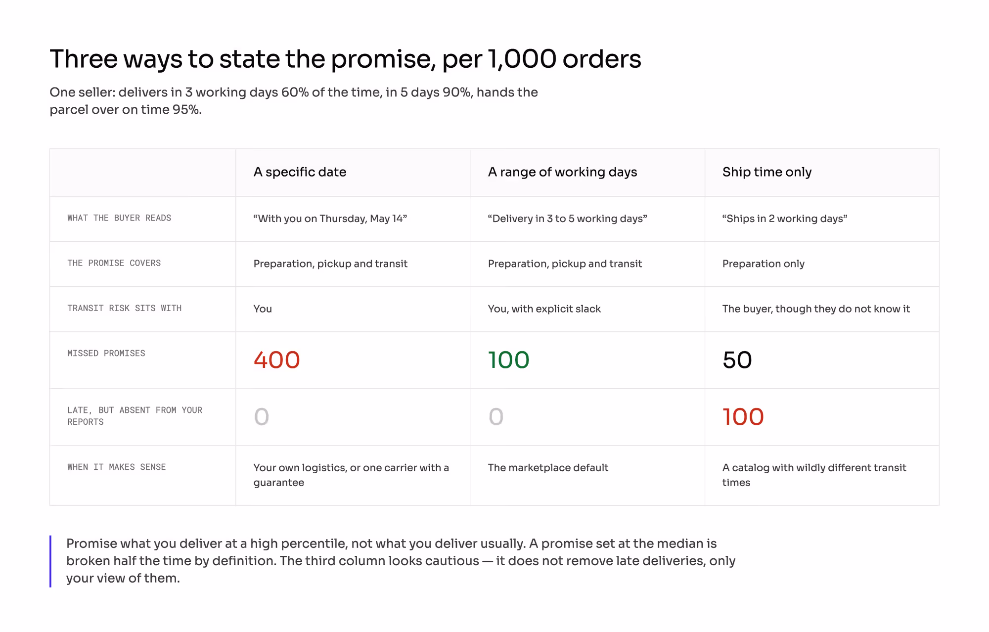 Three ways to state a delivery promise compared per 1,000 orders: a specific date misses 400 times, a range of working days misses 100, and quoting ship time alone misses 50 while hiding another 100 late deliveries from your reports