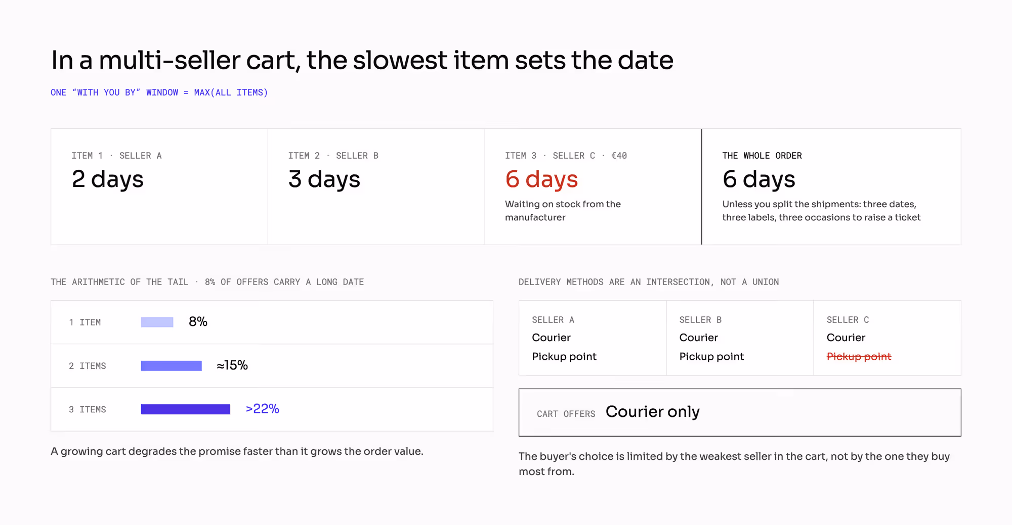 In a multi-seller cart the slowest item sets the date: 2, 3 and 6 days across three sellers gives one 6-day promise, while the share of carts carrying a long date grows from 8% at one item to over 22% at three