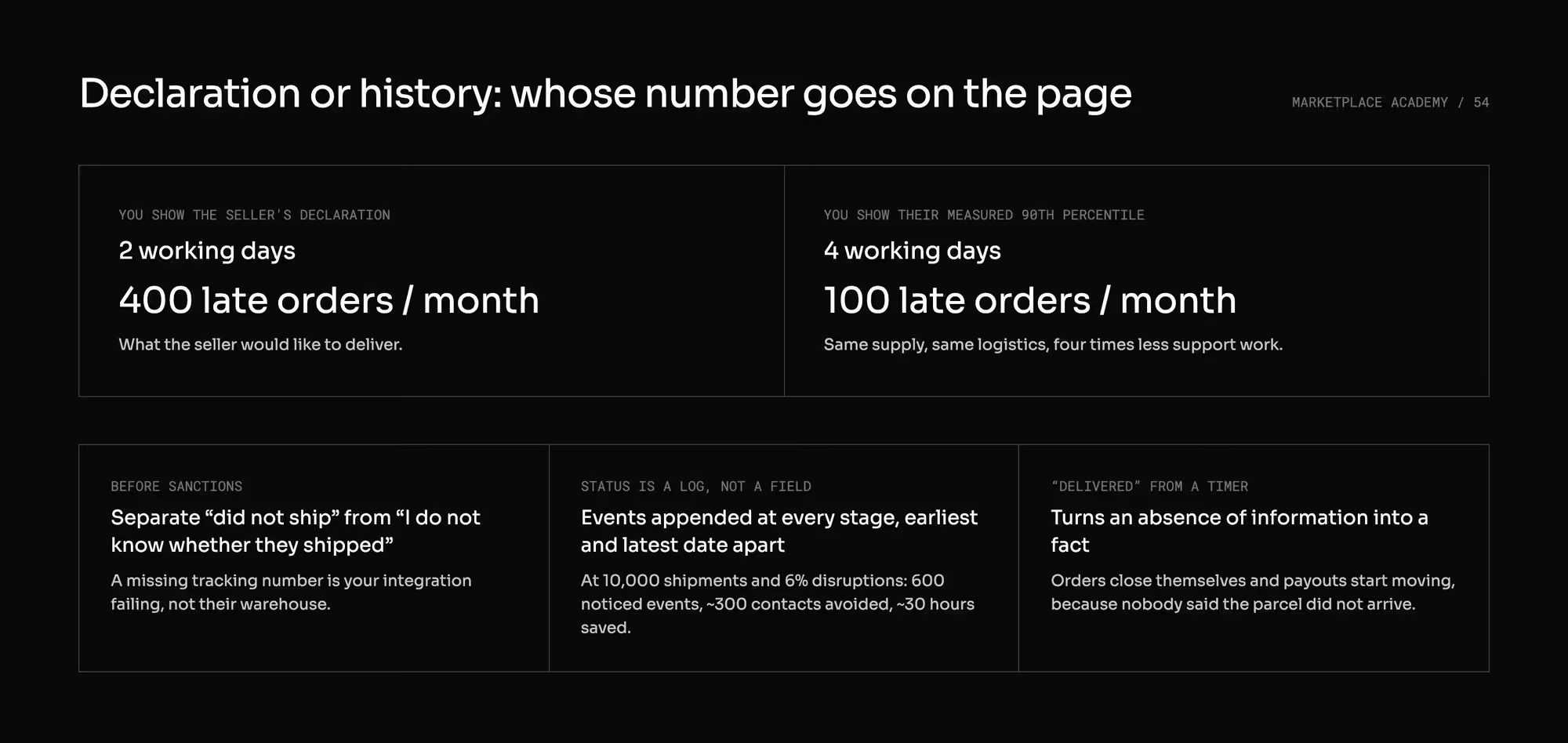 Publishing the seller’s declaration of 2 working days produces 400 late orders a month; publishing their measured 90th percentile of 4 days produces 100, on the same supply and the same logistics
