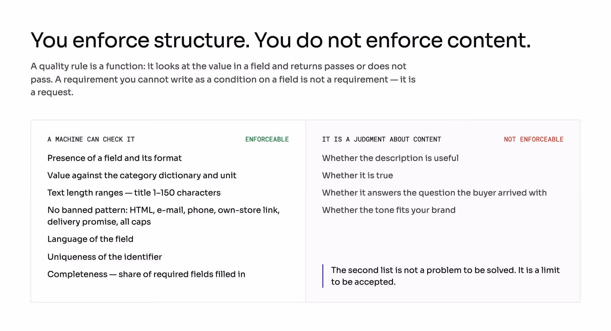 Two-column comparison: quality checks a machine can enforce (field presence, format, length, banned patterns, language, uniqueness, completeness) versus judgments it cannot (usefulness, truth, relevance, tone).