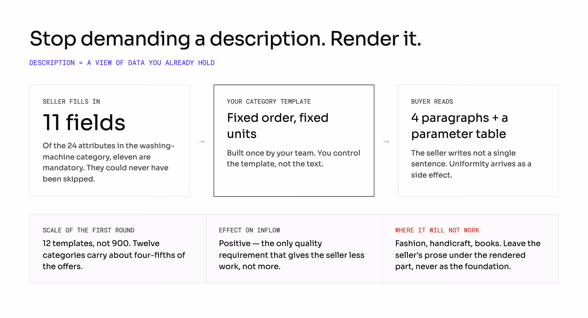 Three-step diagram: the seller fills in 11 mandatory attributes, your category template renders them in a fixed order, the buyer reads four paragraphs and a parameter table.